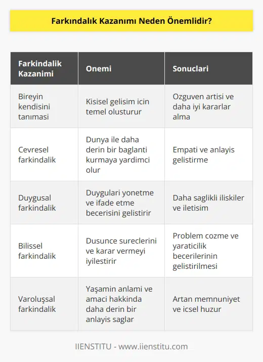 Doğru yönde kazanılan farkındalık kişiyi ileriye taşır. Kişiyi kendiliğinden keyif almaya yönlendirir. İç ve dış gözlemle beynin otomatik pilottan çıkıp, dünyayla iletişim kurmasıdır.