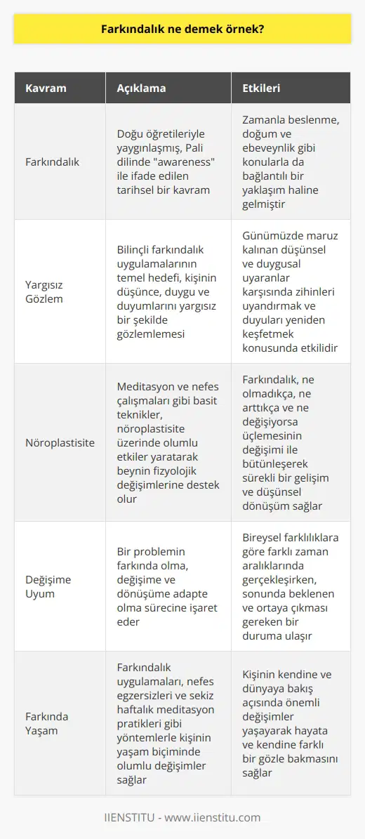 Farkındalık Kavramı ve Tarihsel Kökenleri Farkındalık, doğu öğretileriyle yaygınlaşmış, Pali dilinde awareness ile ifade edilerek Eski Budist metinlerinde de kullanılan tarihsel bir kavramdır. Önceleri temel yaşamsal becerilerle ilgili değilken, zamanla beslenme, doğum ve ebeveynlik gibi konularla da bağlantılı bir yaklaşım haline gelmiştir. Hedef: Yargısız Gözlem Bilinçli farkındalık uygulamalarının temel hedefi, kişinin düşünce, duygu ve duyumlarını yargısız bir şekilde gözlemlemektir. Günümüzde sürekli maruz kaldığımız düşünsel ve duygusal uyaranlar, farkındalık pratiklerinin insanların zihinlerini uyandırmak ve duyularını yeniden keşfetmek konusunda etkili olmasını sağlamaktadır. Nöroplastisite ve Fizyolojik Değişim Meditasyon ve nefes çalışmaları gibi basit teknikler, nöroplastisite üzerinde olumlu etkiler yol açarak beynin fizyolojik değişimlerine destek olur. Farkındalık, aşağıdaki üçlemenin değişimi ile bütünleşir: ne olmadıkça, ne arttıkça ve ne değişiyorsa. Bu değişim süreçleri, sürekli bir gelişim ve düşünsel dönüşüm sağlar. Süreç: Problemin Farkında Olma ve Değişime Uyum Bir problemin farkında olma, değişime ve dönüşüme adapte olma sürecine işaret eder. Bu süreç, bireysel farklılıklara göre farklı zaman aralıklarında gerçekleşirken, sonunda beklenen ve ortaya çıkması gereken bir duruma ulaşır. Buradaki en zor bölüm genellikle problem olan davranış biçiminin değişimi ve yeniden yapılanma sürecidir. Farkında Yaşam ve Kişisel Gelişim Farkındalık uygulamaları, nefes egzersizleri ve sekiz haftalık meditasyon pratikleri gibi yöntemlerle kişinin yaşam biçiminde olumlu değişimler sağlamakta, özel ve iş hayatında ferahlık ve denge getirebilmektedir. Bu süreç, kişinin kendine ve dünyaya bakış açısında önemli değişimler yaşayarak hayata ve kendine farklı bir gözle bakmasını sağlar. Sonuç Farkındalık uygulamaları, kişinin düşünce, duygu ve duyumlarını yargısızca gözlemleyerek içinde bulunduğu anın farkında olma ve buna uyum sağlama becerisini sunar. Uygulamalara kendinize izin verdiğiniz ölçüde etkisini herkes üzerinde gösteren ve zamanla büyük bir sektör haline gelen dikkat ekonomisinin bir üyesi olmayı başarırsınız.