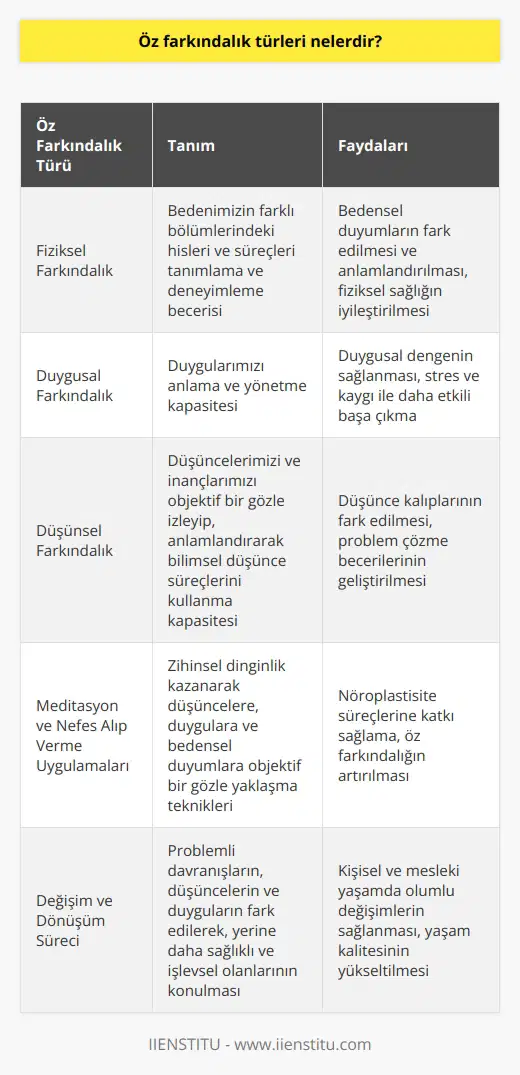 Öz Farkındalık Türleri  Öz farkındalık konusunda yapılan araştırmalar ve uygulamalar, temel olarak üç ana kategoriye ayrılmaktadır: fiziksel farkındalık, duygusal farkındalık ve düşünsel farkındalık.   Fiziksel farkındalık, bedenimizin farklı bölümlerindeki hisleri ve süreçleri tanımlama ve deneyimleme becerisini içerirken, duygusal farkındalık, duygularımızı anlama ve yönetme kapasitemizi ifade eder. Düşünsel farkındalık ise, düşüncelerimizi ve inançlarımızı objektif bir gözle izleyip, anlamlandırarak bilimsel düşünce süreçlerini kullanma kapasitemizi belirtir.  Farkındalık uygulamaları ve meditasyon  Meditasyon ve nefes alıp verme uygulamaları, öz farkındalığın geliştirilmesine önemli ölçüde katkıda bulunabilir. Bu teknikler, bireyin zihinsel dinginlik kazanarak düşüncelerine, duygularına ve bedensel duyumlarına objektif bir gözle yaklaşması bakımından oldukça değerlidir. Ayrıca, nöroplastisite açısından da bu uygulamalar, beynin fizyolojik değişim süreçlerine katkıda bulunur.  Değişim ve dönüşüm süreci  Öz farkındalık uygulamalarının temel amacı, bireyin problemli davranışlarını, düşüncelerini ve duygularını fark ederek, bu alandaki değişim ve dönüşüm süreçlerini başlatmasıdır. Bu süreç boyunca, alışkanlıkların ve kalıpların fark edilerek yerine daha sağlıklı ve işlevsel olanlarının konulması hedeflenir. Bu bağlamda, öz farkındalık uygulamaları, hem bireyin kişisel hem de mesleki yaşamında önemli ölçüde olumlu deredinlikler sağlayabilir.  Sonuç olarak, öz farkındalığın en temel türleri olan fiziksel, duygusal ve düşünsel farkındalıkların geliştirilmesi, bireyin bilinç düzeyini ve yaşam kalitesini yükseltebilir. Meditasyon ve nefes alıp verme uygulamaları, tüm bu türlerin gelişiminde rol oynarken; değişim ve dönüşüm süreci ise, problemlerin fark edilerek, yerine daha sağlıklı ve işlevsel olanlarının konulması bakımından büyük önem taşır.