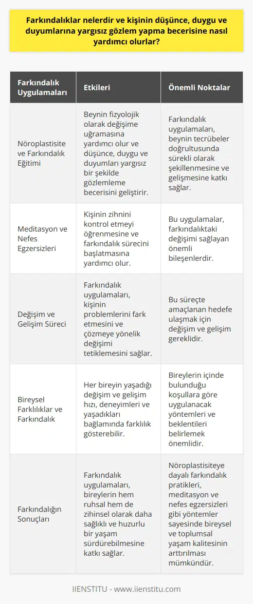 Farkındalık Nedir ve Nasıl Uygulanır? Farkındalıklar, insanın düşünce, duygu ve duyumlarını yargısız bir şekilde gözlemleyebilme becerisine yardımcı olan kavramlardır. Tarihsel olarak da varlığı bulunan bu yaklaşım, günümüzde hem bireysel hem de toplumsal yaşamda giderek daha fazla önem kazanmaktadır. Peki, farkındalık pratikleri nelerdir ve başarmak için ne gibi yöntemler izlenmelidir? Nöroplastisite ve Farkındalık Eğitimi Nöroplastisite, beynin tecrübeler doğrultusunda sürekli olarak şekillenmesi ve gelişmesi demektir. Farkındalık uygulamaları, beynin fizyolojik olarak değişime uğramasına yardımcı olmak için tespit edilmiştir. Bu uygulamaların temel amacı, insanın düşünce, duygu ve duyumlarını yargısız bir şekilde gözlemleyebilme becerisine katkı sağlamaktadır. Meditasyon ve Nefes Egzersizleri Farkındalık sürecinin başlatılması için kullanılan temel tekniklerden biri meditasyondur. Nefes uygulamaları, farkındalıktaki değişimi sağlayan bir diğer önemli bileşendir. Bu uygulamalar sayesinde kişi, zihnini kontrol etmeyi öğrenir ve kendiliğinden ni başlatır. Değişim ve Gelişim Süreci Farkındalık uygulamalarının başarılı bir şekilde uygulanması, kişinin problemlerini fark etmesini ve çözmeye yönelik değişimi tetiklemesini sağlar. Bu süreçte değişim ve gelişim sonunda amaçlanan hedefe ulaşmaktır. Bireysel Farklılıklar ve Farkındalık Farkındalık sürecinde her bireyin yaşadığı değişim ve gelişim hızı, deneyimleri ve yaşadıkları bağlamında oldukça farklılık gösterebilir. Bu yüzden, her bireyin içinde bulunduğu koşullara göre uygulanacak yöntemleri ve beklentileri belirlemesi önemlidir. Sonuç olarak, farkındalık kavramı ve uygulamaları insanın düşünce, duygu ve algılarını yargısız bir şekilde gözlemlemesine yardımcı olmakta ve bireylerin hem ruhsal hem de zihinsel olarak daha sağlıklı ve huzurlu bir yaşam sürdürebilmesine katkı sağlamaktadır. Nöroplastisiteye dayalı farkındalık pratikleri, meditasyon ve nefes egzersizleri gibi yöntemler sayesinde bireysel ve toplumsal yaşam kalitesinin arttırılması mümkün görünmektedir.