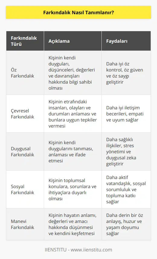 Farkındalık, kişinin kendi kendini, çevresini, duygularını ve düşüncelerini anlamasına ve hissetmesine denir. Farkındalık, kişinin kendisine ve çevresine karşı daha bilinçli ve anlamlı bir şekilde hareket etmesine yardımcı olur. Farkındalık, kişinin daha iyi bir şekilde karar vermesini, daha    kurmasını ve kendini daha iyi anlamasını sağlar.