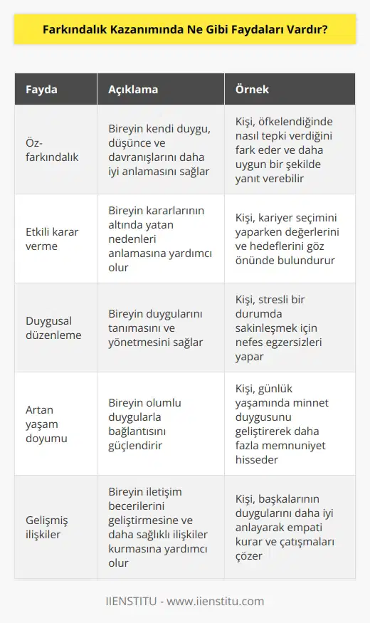 Farkındalık kazanımında bireylerin kişisel gelişimini sağlamak için pek çok fayda vardır. Bunlar arasında şunlar yer alır: 1. Daha iyi bir kendini tanıma: Farkındalık kazanımı, kişinin kendini tanımasını ve kendi duygularını, düşüncelerini ve hareketlerini anlamasını sağlar. 2. Daha iyi karar verme: Farkındalık kazanımı, kişinin karar verme yeteneğini geliştirmesine yardımcı olur. Bu, kişiye kararlarının arkasındaki nedenleri anlamasına ve daha sağlıklı kararlar almasına yardımcı olur. 3. Duyguların yönetimi: Farkındalık kazanımı, kişinin duygularını tanımasını ve bunların nasıl etkilediğini anlamasını sağlar. Bu, kişinin duygularını yönetebilmesine yardımcı olur. 4. Daha yüksek doyum sağlama: Farkındalık kazanımı, kişinin daha olumlu hislerle ilişkisini güçlendirmesine yardımcı olur. Kişi, ne zaman mutlu olduğunu ve neden mutlu olduğunu anlayabilecek ve doyum duymak için doğru adımlar atabilecektir. 5. İlişkilerin geliştirilmesi: Farkındalık kazanımı, kişinin iletişim yeteneklerini geliştirmesine ve daha sağlıklı ilişkiler kurmasına yardımcı olur.