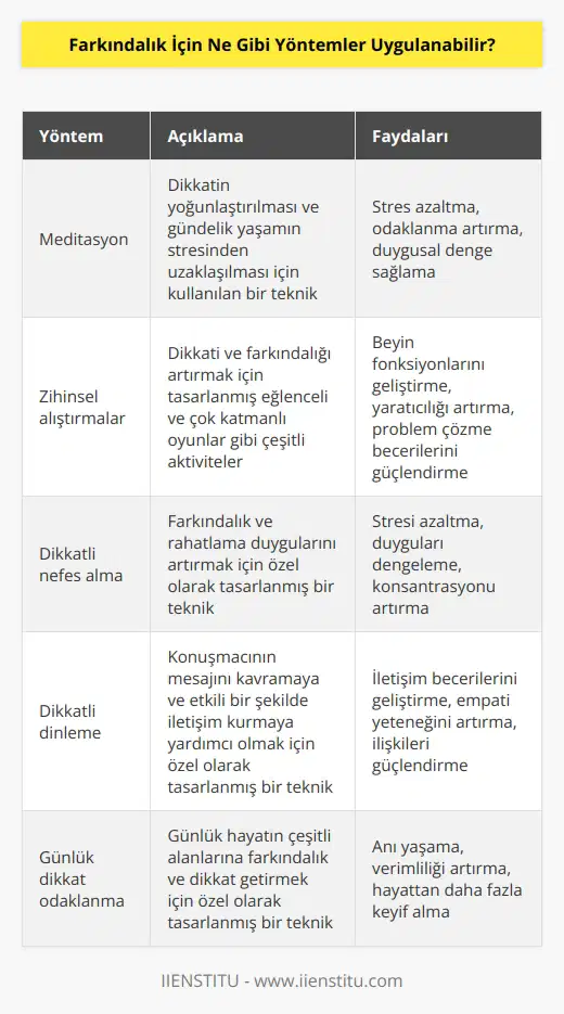 1. Meditasyon: Meditasyon, dikkatin yoğunlaştırılmasına ve bir gündelik yaşamın stresinden uzaklaşılmasına yardımcı olan bir tekniktir.  2. Zihinsel alıştırmalar: Zihinsel alıştırmalar, dikkati ve farkındalığı artırmak için kullanılan eğlenceli ve çok katmanlı oyunlar gibi çeşitli aktivitelerdir.  3. Dikkatli nefes alma: Dikkatli nefes alma, farkındalık ve rahatlama duygularını artırmak için özel olarak tasarlanmış bir tekniktir.  4. Dikkatli dinleme: Dikkatli dinleme, konuşmacının mesajını kavramaya ve etkili bir şekilde iletişim kurmaya yardımcı olmak için özel olarak tasarlanmış bir tekniktir.  5. Günlük dikkat odaklanma: Günlük dikkat odaklanma, günlük hayatının çeşitli alanlarına farkındalık ve dikkat getirmek için özel olarak tasarlanmış bir tekniktir.  6. Günlük sorgulama: Günlük sorgulama, farkındalık ve dikkat için özel olarak tasarlanmış bir tekniktir. Teknik, günlük hayatınızdaki etkinliklerinize ve duygularınıza dikkat etmenize yardımcı olur.