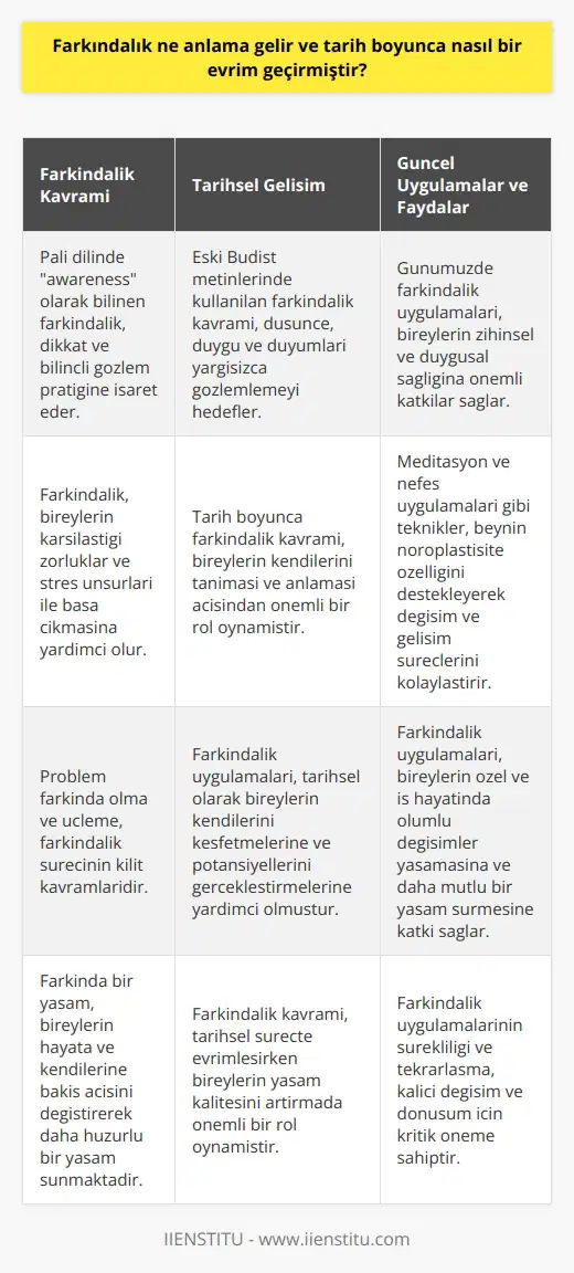 Farkındalık Kavramının Tarihsel Evrimi  Farkındalık, tarih boyunca geçirdiği evrim süreci ile günümüzde bireylerin zihinsel ve duygusal sağlığına önemli katkılar sağlayan temel değişim ve dönüşüm mekanizmalarından biri haline gelmiştir. Pali dilinde awareness olarak bilinen farkındalık kavramı, Eski Budist metinlerinde kullanılarak dikkat ve bilinçli gözlem pratiğine işaret etmiştir. Bu pratiğin en temel hedefi kişinin düşünce, duygu ve duyumlarını yargısızca gözlemlemeye yönlendirmektedir.  Farkındalık Uygulamaları ve Nöroplastisite  Günümüzde bireysel ve toplumsal yaşantıda karşılaştığımız zorluklar ve stres unsurları, bizleri duyularımızla hemhal olmayı zorlaştıran uyaranlara yönlendirir. Bu durum, farkındalık uygulamalarının önemini artırmıştır. Nöroplastisiteyi merkezine alan bu uygulamalar, beynin fizyolojik olarak değişime uğramasına yardımcı olur. Meditasyon ve nefes uygulamaları gibi basit tekniklerle beyin, değişim ve gelişim süreçlerini başarılı bir şekilde tamamlar.  Problem Farkında Olma ve Üçleme  Farkındalık sürecinde kilit kavramlar değişik, dönüşüm ve üçlemenin bir arada olduğu problemin fark edilmesi ve sorumluluk süreçleridir. Bir problemin farkına varmak, değişim, dönüşüm ve yeni bir düşünce kalıbının yerleşmesi için gerekli süreyi sağlar. Bu süreçte alışkanlık ve tekrarlaşmanın önemi büyüktür. Sürenin kişiden kişiye değişmesine rağmen, mantıken düşünce kalıplarının belirlenmesi ve değişimi gerçekleştirilir.  Farkında Bir Yaşam ve Olumlu Değişimler  Nefes egzersizleri ve meditasyon pratiği gibi farkındalık uygulamaları, farkında bir yaşamın vaat ettiği olumlu etkileri yaşam biçimlerine yansıtmada büyük rol oynar. Özel ve iş hayatında yaşanan olumlu değişimler ve ferahlık sağlayan uygulamalar, hayata ve kendine bakış açısını değiştiren bireylerin sonunda daha mutlu ve huzurlu bir yaşama araç olurlar.  Sonuç olarak, farkındalık tarih boyunca geçirdiği evrim süreciyle bireylerin yaşam kalitelerini artırmada büyük öneme sahiptir. Farkındalık uygulamalarının sürekliliği, alışkanlık ve tekrarlaşmanın önemini göstergesi olup kullanıldığından, bireylere daha sağlıklı ve mutlu bir yaşam sunmaktadır. Bu süreçte, bilinçli ve kalıcı  değişim ve dönüşüm için kullanıcıların sürekli ve kesintisiz pratik yapması kritik öneme sahiptir.