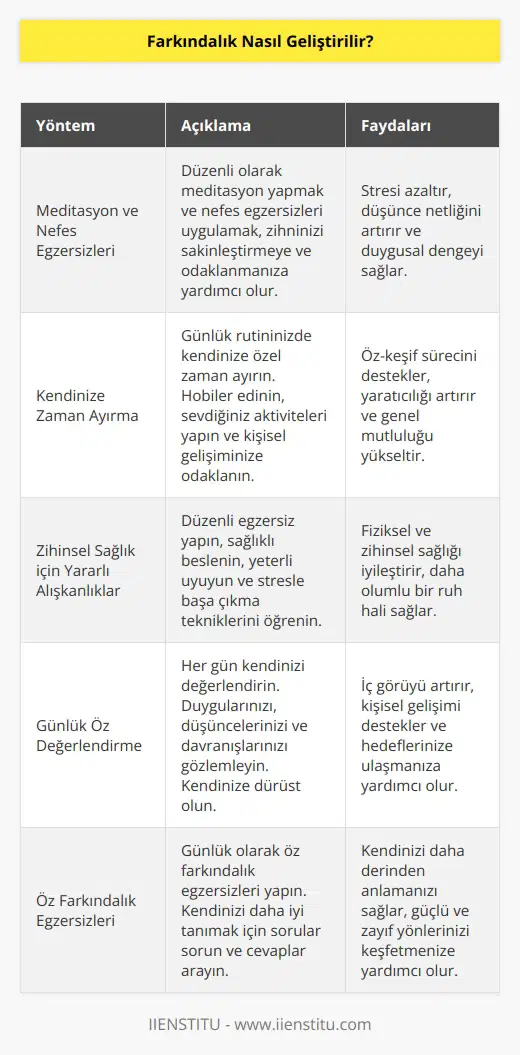 Farkındalık geliştirmek için birçok yöntem vardır. Bunlardan bazıları, kendinizi daha fazla bilinçli olarak tanımlamanız, her gün daha çok meditasyon ve nefes egzersizi yapmanız, kendinize zaman ayırmanız, zihinsel sağlığınız için yararlı alışkanlıklar edinmeniz, günlük olarak kendinizi değerlendirmeniz ve daha çok öz farkındalık egzersizleri yapmanızdır. Bunların yanı sıra, farkındalık geliştirmek için daha derinlemesine çalışmalar yapmak ve kendinizi daha fazla anlamaya çalışmak da faydalıdır.