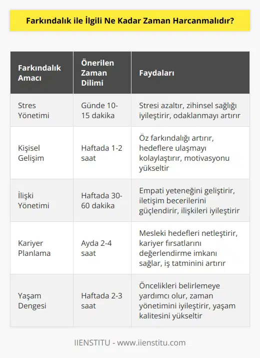 Cevap: Farkındalığa ne kadar zaman harcanacağı, kişinin yaşamındaki farkındalık ihtiyacına ve amacına bağlıdır. Zaman dilimi kişinin zaman yönetimi ve ihtiyaçlarına göre değişir. Kişinin farkındalık alanına ne kadar zaman ayıracağına karar verebilmesi için, o kişinin amacının ne olduğunu ve neyi değiştirmek istediğini anlaması gereklidir. Herkesin farkındalık için harcayabileceği zaman miktarı farklıdır, bu yüzden herkes kendisi için uygun zaman süresini belirlemelidir.