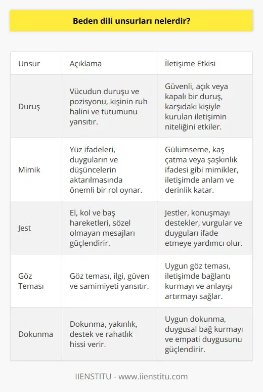 Unsurları ve İletişime Etkileri  , tüm canlıların beden hareketleri ile iletişim kurabildiği doğal ve evrensel bir dildir. Bu dilin özellikleri ve nelerden oluştuğuna bakalım.   Farklı Canlılar Arasında İletişim:   İnsanlar ve hayvanlar arasındaki temel fark düşünme ve konuşma becerisidir. Ancak konuşmadan iletişim sağlayamıyor muyuz? Aslında dünya üzerindeki tüm canlılar iletişim içindedir. İnsanların köpeklerle, kuşlarla, kedinin ve hatta kaplu  ğalarla arasında kurdukları iletişim şekli dir.   Annelik İçgüdüsü ve   Özellikle anne çocuk ilişkisinde nin önemine dikkat çekmek gerekir. Yavrularını dünyaya getirdikleri andan itibaren anneler ve bebekler arasında kurulan iletişim ne dayanır. Özellikle 1-2 yaşlarında daha konuşamayan çocukların anneleriyle kurdukları iletişim bu dille sağlanır ve bu sayede çocukların ihtiyaçları anlaşılır.    Unsurları  nin temel unsurları arasında duruş, mimik, jest, göz teması ve dokunma bulunmaktadır. Düşünün, bir çocuk başı ağrıdığında elini başına götürerek anlatır veya düştüğünde acıyan yerini gösterir. Bir kedi ise tüylü bir hayvanla oyun oynamak istediğinde kuyruğunu hareket ettirerek arkadaşını davet eder. Göz teması ve dokunma ise özellikle insanlarla kurulan daha yakın ve duygusal ilişkilerde önemli rol oynar.    İle İfade Özgürlüğü   sayesinde, konuşmadan kendini ifade edebilmenin özgürlüğü yaşanır. Bu dil mekan ve zamanda sınırsız kullanılabilir ve insanın ikna ve mutluluk gibi hissetmek istediği duyguları çoğu kez başarmasını sağlar. Gün içinde yapılan davranışlar ve örnekler üzerinden düşündüğümüzde aslında nin hayatımızdaki önemli rolünü görmek mümkündür.   Sonuç olarak,  doğal ve evrensel bir iletişim şeklidir ve çeşitli unsurları kullanarak farklı yaşamdaki canlılarla iletişim kurmayı sağlar. İnsanların duygularını ve ihtiyaçlarını kendi aralarında ve diğer canlılarla ifade etmelerini mümkün kılar. Bunun bilincinde olarak daha sağlıklı iletişimler kurabilir ve düşüncelerimizi daha iyi ifade edebiliriz.