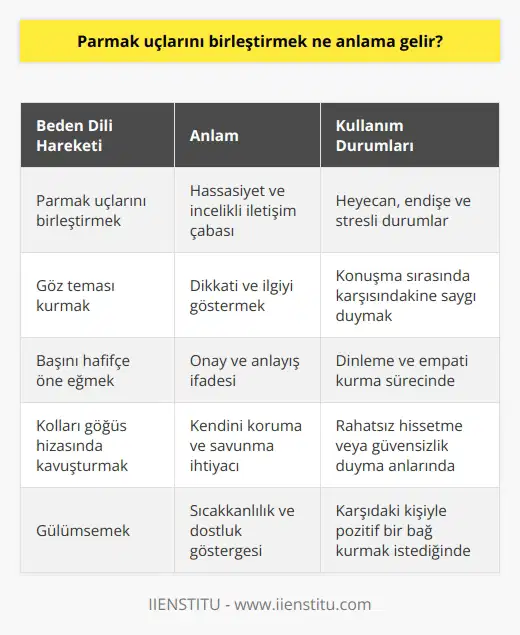 Parmak Uçları Birleştirmek Ne Anlama Gelir? Beden dili, doğadaki tüm varlıkların kusursuz bir iletişim sağlamasına olanak tanıyan önemli bir araçtır ve buna özel bir şekilde değinmek istiyorum. İlk olarak beden dilinin bana yansıyan şekli göz önüne alınarak, bu durumun herkesin yaşamında ne tür etkilere sahip olduğu üzerinde düşünelim. Peki sizlerde beden dilinin parmak uçlarını birleştirmek gibi detayları ne anlama geldiğini biliyor musunuz? Beden Dili ve Klasik Olmayan Yaklaşım Bu yazıda sistematik ve klasik eleştirilere farklı bir pencereden bakarak beden dilinin daha özgün bir yorumunu sunacağız. Bu yolculukta, beden dilinin günlük yaşamımızdaki önemine ve işlevine değinmekle birlikte, detaylarında kaybolmamız gerekebilecek önemli yanlarını da göz önünde bulunduracağız. Konuya dair bilgilerin akılda kalıcı ve kolay anlaşılabilir olması amaçlanmaktadır. İletişim: Hayvanlar ve İnsanlar İlk olarak, anne ve çocuk arasındaki iletişime değinerek başlayalım. Beden dili, bir yandan konuşma yeteneği olmaksızın özellikle küçük çocuklar ve hayvanlarla kurulan iletişimde büyük önem taşırken, diğer yandan da kendi türümüzle iletişim kurarken kullanılan temel yöntemlerden biridir. Parmak uçlarını birleştirmek gibi basit hareketlerle bile isteklerimizi, düşüncelerimizi ve hissettiğimiz rahatsızlıkları ifade edebilme olanağını sağlar. Parmak Uçlarını Birleştirmek: Ne Anlam İfade Eder? Parmak uçlarını birleştirmek hareketi, karşısındaki kişiye hassasiyet ve incelikli bir iletişimde bulunma çabasını ifade eder. Bu hareket, özellikle heyecan, endişe ve stresli durumlarla karşı karşıya kalmış insanlar tarafından kullanılır. ademde, parmak uçlarını birleştirmek karşılıklı konuşma sırasında dikkatli ve odaklı olduğunu göstererek, saygı ve anlayış dolu bir tutum sergilemenin işaretidir. Sonuç olarak, beden dili içerisindeki unsurların, parmak uçlarını birleştirmek gibi detaylarının büyük önemi bulunmaktadır. İletişimde beden dilinin gücünü görmekte ve bu dilin hem insanlar hem de doğadaki diğer tüm varlıklar ile kullanabileceğimiz evrensel bir araç olduğunu anlamaktayız. Öyleyse beden diline olan düşüncelerimizi ve pratiklerimizi gözden geçirerek, bu dilin güçlü yönlerinden faydalanmak için fikirlerimizi yeniden şekillendirebiliriz.