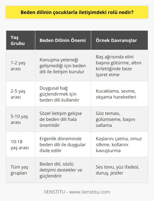 Beden Dili ve Çocuklarla İletişim Beden dili, doğada bulunan tüm varlıkların beden hareketlerini kullanarak kusursuz bir biçimde iletişe geçmelerini sağlayan önemli bir iletişim şeklidir. Bu yazıda beden dilinin deki rolünü incelemekteyiz. Çocuklarla Kurulan İletişimde Özellikle 1-2 yaşlarında henüz konuşamayan çocuklarla sağlıklı ve etkili iletişim kurabilmek için beden dilini iyi kullanmak gerekmektedir. Örneğin, çocuk başı ağrıdığında elini başına götürerek belirtir veya altını kirlettiğinde bezine işaret eder. Bu gibi durumlarda, beden dili sayesinde çocuklar kendilerini ifade eder ve ebeveynler de onların ihtiyaçlarını daha kolay anlar. Ebeveynler ve Beden Dili Ebeveynler arasında genellikle annelerin çocuklarla daha sık temasta bulunması ve gözlem yapması nedeniyle annelerin çocuklarla kurduğu iletişimin daha yüksek olduğu görülür. Anneler, bebeklerini kucaklarında tutarken, sevme ve okşama hareketleri ile de kurarlar. Bu sayede, anne ve bebek arasında duygusal bağ güçlenir. Beden Dili ile Mutluluk ve İkna Beden dili konuşmadan iletişimin en etkili şekilde kullanılması ve ifade edilmesidir. İnsanlar, beden dili sayesinde mekan ve zamanda sınırsız kullanabilecekleri bir dille karşılıklı duygularını ve düşüncelerini anlatır. Bu da birçok durumda insanları mutlu eder ve ikna sağlar. Sonuç Çocuklarla iletişimde göz ardı edilmemelidir. Ebeveynlerin çocukların beden dilini anlayabilmeleri ve onlarla etkili iletişim kurabilmeleri için bu dilin detaylarına hakim olmaları gerekmektedir. Aksi takdirde, çocuklarının ihtiyaçlarını tam olarak anlayamazlar ve bu da onların sağlıklı bir şekilde gelişmelerine engel olabilir.