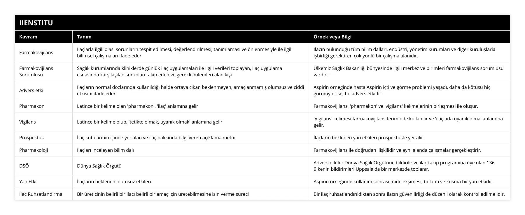 Farmakovijilans, İlaçlarla ilgili olası sorunların tespit edilmesi, değerlendirilmesi, tanımlaması ve önlenmesiyle ile ilgili bilimsel çalışmaları ifade eder, İlacın bulunduğu tüm bilim dalları, endüstri, yönetim kurumları ve diğer kuruluşlarla işbirliği gerektiren çok yönlü bir çalışma alanıdır, Farmakovijilans Sorumlusu, Sağlık kurumlarında kliniklerde günlük ilaç uygulamaları ile ilgili verileri toplayan, ilaç uygulama esnasında karşılaşılan sorunları takip eden ve gerekli önlemleri alan kişi, Ülkemiz Sağlık Bakanlığı bünyesinde ilgili merkez ve birimleri farmakovijilans sorumlusu vardır, Advers etki, İlaçların normal dozlarında kullanıldığı halde ortaya çıkan beklenmeyen, amaçlanmamış olumsuz ve ciddi etkisini ifade eder, Aspirin örneğinde hasta Aspirin içti ve görme problemi yaşadı, daha da kötüsü hiç görmüyor ise, bu advers etkidir, Pharmakon, Latince bir kelime olan 'pharmakon', 'ilaç' anlamına gelir, Farmakovijilans, 'pharmakon' ve 'vigilans' kelimelerinin birleşmesi ile oluşur, Vigilans, Latince bir kelime olup, 'tetikte olmak, uyanık olmak' anlamına gelir, 'Vigilans' kelimesi farmakovijilans teriminde kullanılır ve 'ilaçlarla uyanık olma' anlamına gelir, Prospektüs, İlaç kutularının içinde yer alan ve ilaç hakkında bilgi veren açıklama metni, İlaçların beklenen yan etkileri prospektüste yer alır, Pharmakoloji, İlaçları inceleyen bilim dalı, Farmakovijilans ile doğrudan ilişkilidir ve aynı alanda çalışmalar gerçekleştirir, DSÖ, Dünya Sağlık Örgütü, Advers etkiler Dünya Sağlık Örgütüne bildirilir ve ilaç takip programına üye olan 136 ülkenin bildirimleri Uppsala'da bir merkezde toplanır, Yan Etki, İlaçların beklenen olumsuz etkileri, Aspirin örneğinde kullanım sonrası mide ekşimesi, bulantı ve kusma bir yan etkidir, İlaç Ruhsatlandırma, Bir üreticinin belirli bir ilacı belirli bir amaç için üretebilmesine izin verme süreci, Bir ilaç ruhsatlandırıldıktan sonra ilacın güvenilirliği de düzenli olarak kontrol edilmelidir