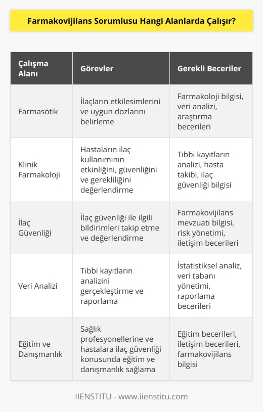 Farmakovijilans sorumlusu farmasötik ve klinik farmakoloji alanlarında çalışır. Farmakovijilans sorumlusu, hastaların ilaç kullanımının etkinliğini, güvenliğini ve gerekliliğini değerlendirmek için tıbbi kayıtların analizini gerçekleştirir. Bu kişi, ilaçların etkileşimlerini ve uygun dozlarını belirlemek, hastaların ilaç kullanımını izlemek ve ilaç güvenliği ile ilgili bildirimleri takip etmek gibi görevleri de yerine getirir.