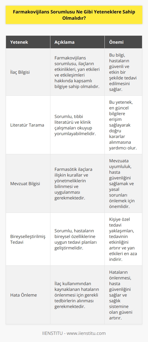 Farmakovijilans sorumlusu, doğru ilaç kullanımının güvenli ve etkin bir şekilde sağlanması için gerekli olan çok çeşitli yeteneklere sahip olmalıdır. Bu yetenekler arasında ilaç kullanımı ve etkinlikleri hakkında yeterli bilgiye sahip olma ve tıbbi literatürü tarama yetenekleri, farmasötik ilaçlara ilişkin kurallar ve yönetmelikleri uygulama ve uyumluluk konularında kapsamlı bilgileri olan, hasta güvenliği ve doğru ilaç kullanımının önemini anlayan, hasta bireysel özelliklerine uygun tedavi planları geliştirme, klinik çalışmaları ve istatistiksel analizleri okuma ve yorumlama, ilaç kullanımından kaynaklanan hataların önlenmesi için gerekli olan önlemleri alma ve halk sağlığını koruma konularında bilgi sahibi olma gibi yetenekler sayılabilir.