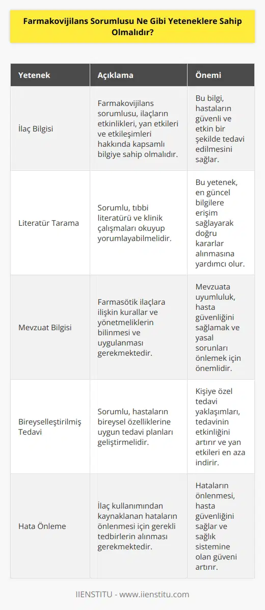 Farmakovijilans sorumlusu, doğru ilaç kullanımının güvenli ve etkin bir şekilde sağlanması için gerekli olan çok çeşitli yeteneklere sahip olmalıdır. Bu yetenekler arasında ilaç kullanımı ve etkinlikleri hakkında yeterli bilgiye sahip olma ve tıbbi literatürü tarama yetenekleri, farmasötik ilaçlara ilişkin kurallar ve yönetmelikleri uygulama ve uyumluluk konularında kapsamlı bilgileri olan, hasta güvenliği ve doğru ilaç kullanımının önemini anlayan, hasta bireysel özelliklerine uygun tedavi planları geliştirme, klinik çalışmaları ve istatistiksel analizleri okuma ve yorumlama, ilaç kullanımından kaynaklanan hataların önlenmesi için gerekli olan önlemleri alma ve halk sağlığını koruma konularında bilgi sahibi olma gibi yetenekler sayılabilir.
