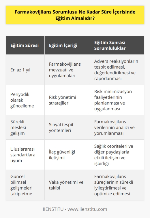 Bu bağlamda, Farmakovijilans Sorumlusu, ülkemizde yürürlükte olan Farmakovijilans Yönetmeliği gereğince en az bir yıl süre ile Farmakovijilans Eğitimi almalıdır.
