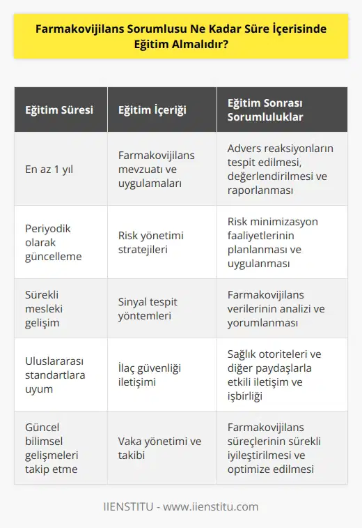 Bu bağlamda, Farmakovijilans Sorumlusu, ülkemizde yürürlükte olan Farmakovijilans Yönetmeliği gereğince en az bir yıl süre ile Farmakovijilans Eğitimi almalıdır.