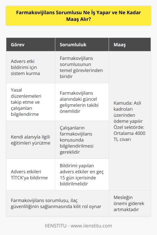 Farmakovijilans sorumluları: Advers etki bildirimleri için sistem kurar, yasal düzenlemeleri takip eder ve çalışanları bilgilendirir, kendi alanıyla ilgili   ni yürütür, çalışanlara eğitimler verir. Bildirimi yapılan advers etkileri en geç 15 gün içerisinde TÜFAM’a bildirir. Kamuda görev yapan sorumlular genelde kendi asli görevlerine ek olarak bu görevi yürütürler. Maaş ödemeleri de asli kadroları üzerinden yapılır. Özel sektörde görev yapanlar ortalama 4000 TL civarında ücret alırlar.