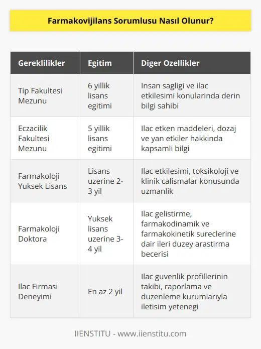 Farmakovijilans sorumlusu olabilmek için tıp fakültesi ya da eczacılık fakültesi mezunu olmak gerekir. Farmakoloji alanında yüksek lisans ya da doktora eğitimi alan kişiler de bu göreve getirilebilir.