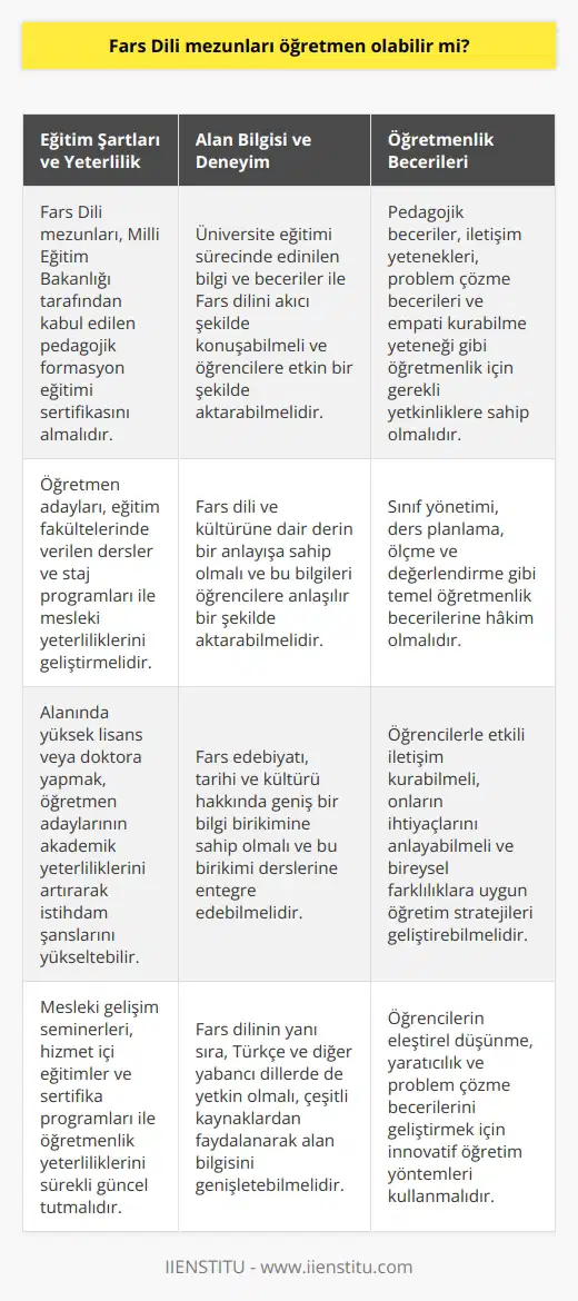 Fars Dili Mezunlarının Öğretmenliğe Uygunluğu  Eğitim Şartları ve Yeterlilik  Fars Dili mezunlarının öğretmen olup olamayacakları, eğitim şartları ve yeterlilikleriyle doğrudan ilgilidir. Fars Dili mezunu bir birey, eğer Milli Eğitim Bakanlığı tarafından kabul edilen pedagojik formasyon eğitimi sertifikasını almışsa, öğretmen olma hakkına sahip olacaktır.   Alan Bilgi ve Deneyim  Bunun yanında, öğretmen adayının alan bilgisi ve deneyimi, öğrencilere başarılı bir şekilde Fars dili ve kültürünü öğretebilmesi açısından önemlidir. Fars Dili mezunları, üniversite eğitimi sürecinde edindikleri bilgi ve beceriler ile dili akıcı şekilde konuşabilmeli ve öğrencilere etkili bir şekilde aktarabilmelidir.  Öğretmenlik Becerileri  Öğretmenlik, yalnızca alan bilgisi ve deneyimle sınırlı değildir. Etkili bir öğretmen olabilmek için bireyin pedagojik becerilere, iletişim yeteneklerine, problem çözme becerilerine ve empati kurabilme yeteneğine de sahip olması gerekmektedir. Fars Dili mezunları, bu yetkinlik ve becerileri kazanarak öğretmenliğe adım atabilir.  Aday Öğretmenlere İş İmkanları  Özellikle Türkiyede Fars Dili eğitimi veren okul ve kurumların sayısı her geçen gün artmaktadır. Bu durum Fars Dili mezunlarına yönelik öğretmenlik pozisyonlarını daha da çeşitlendirmekte ve istihdam imkanlarını genişletmektedir. Dolayısıyla bu mezunların öğretmen olma potansiyeli oldukça yüksek olarak değerlendirilebilir.  Sonuç olarak, Fars Dili mezunları, gerekli eğitim ve yeterlilik belgelerini tamamladıkları takdirde ve alan bilgi, beceri ve yetkinliklere sahip olarak başarılı bir şekilde öğretmenlik yapabilirler. Türkiyedeki eğitim sektörü, bu alanın öğretmen ihtiyacını karşılamaya devam ederken, Fars Dili mezunlarının kariyer fırsatları güçlenmeye devam edecektir.