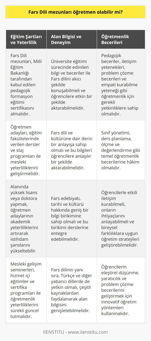Fars Dili Mezunlarının Öğretmenliğe Uygunluğu Eğitim Şartları ve Yeterlilik Fars Dili mezunlarının öğretmen olup olamayacakları, eğitim şartları ve yeterlilikleriyle doğrudan ilgilidir. Fars Dili mezunu bir birey, eğer Milli Eğitim Bakanlığı tarafından kabul edilen pedagojik formasyon eğitimi sertifikasını almışsa, öğretmen olma hakkına sahip olacaktır. Alan Bilgi ve Deneyim Bunun yanında, öğretmen adayının alan bilgisi ve deneyimi, öğrencilere başarılı bir şekilde Fars dili ve kültürünü öğretebilmesi açısından önemlidir. Fars Dili mezunları, üniversite eğitimi sürecinde edindikleri bilgi ve beceriler ile dili akıcı şekilde konuşabilmeli ve öğrencilere etkili bir şekilde aktarabilmelidir. Öğretmenlik Becerileri Öğretmenlik, yalnızca alan bilgisi ve deneyimle sınırlı değildir. Etkili bir öğretmen olabilmek için bireyin pedagojik becerilere, iletişim yeteneklerine, problem çözme becerilerine ve empati kurabilme yeteneğine de sahip olması gerekmektedir. Fars Dili mezunları, bu yetkinlik ve becerileri kazanarak öğretmenliğe adım atabilir. Aday Öğretmenlere İş İmkanları Özellikle Türkiyede Fars Dili eğitimi veren okul ve kurumların sayısı her geçen gün artmaktadır. Bu durum Fars Dili mezunlarına yönelik öğretmenlik pozisyonlarını daha da çeşitlendirmekte ve istihdam imkanlarını genişletmektedir. Dolayısıyla bu mezunların öğretmen olma potansiyeli oldukça yüksek olarak değerlendirilebilir. Sonuç olarak, Fars Dili mezunları, gerekli eğitim ve yeterlilik belgelerini tamamladıkları takdirde ve alan bilgi, beceri ve yetkinliklere sahip olarak başarılı bir şekilde öğretmenlik yapabilirler. Türkiyedeki eğitim sektörü, bu alanın öğretmen ihtiyacını karşılamaya devam ederken, Fars Dili mezunlarının kariyer fırsatları güçlenmeye devam edecektir.