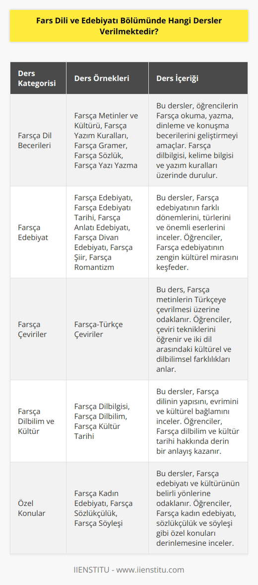 Fars Dili ve Edebiyatı Bölümünde verilen dersler şunlardır: Farsça Metinler ve Kültürü, Farsça Yazım Kuralları, Farsça Tarih, Farsça Grameri, Farsça Edebiyatı, Farsça Sözlük, Farsça Yazı Yazma, Farsça Edebiyatı Tarihi, Farsça Anlatı Edebiyatı, Farsça Divan Edebiyatı, Farsça Şiir, Farsça Romantizm, Farsça Türkçe Çeviriler, Farsça Kadın Edebiyatı, Farsça Sözlükçülük, Farsça Söyleşi, Farsça Kültür Tarihi, Farsça Dilbilgisi ve Farsça Dilbilim.