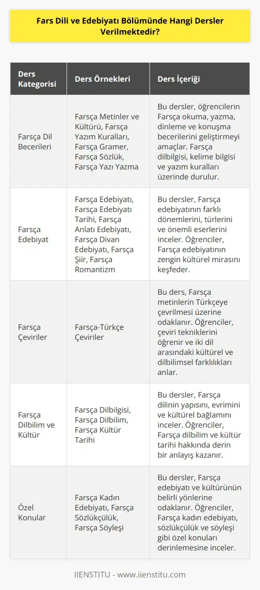 Fars Dili ve Edebiyatı Bölümünde verilen dersler şunlardır: Farsça Metinler ve Kültürü, Farsça Yazım Kuralları, Farsça Tarih, Farsça Grameri, Farsça Edebiyatı, Farsça Sözlük, Farsça Yazı Yazma, Farsça Edebiyatı Tarihi, Farsça Anlatı Edebiyatı, Farsça Divan Edebiyatı, Farsça Şiir, Farsça Romantizm, Farsça Türkçe Çeviriler, Farsça Kadın Edebiyatı, Farsça Sözlükçülük, Farsça Söyleşi, Farsça Kültür Tarihi, Farsça Dilbilgisi ve Farsça Dilbilim.