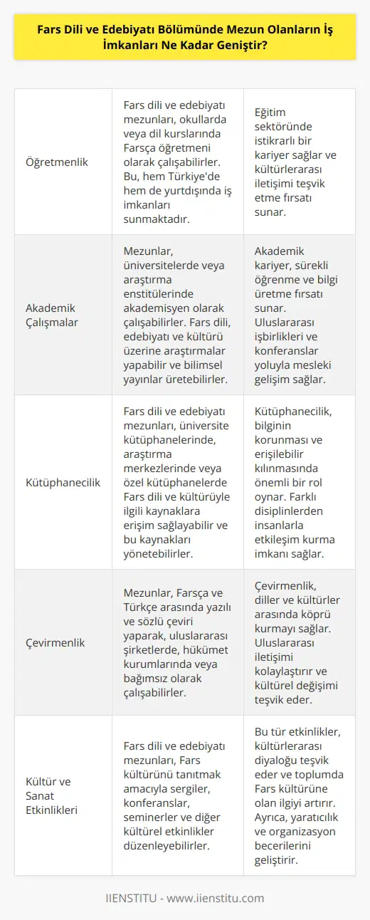 Fars Dili ve Edebiyatı bölümünden mezun olanların iş imkanları oldukça geniştir. Fars dili ve edebiyatına ilişkin alanlarda çalışmak için çok sayıda iş fırsatı bulunmaktadır. Örneğin, öğretmenlik, akademik çalışmalar, kütüphanecilik, çevirmenlik, kültür ve sanat etkinlikleri organize etmek, , yayıncılık ve çevrimiçi işler gibi çok sayıda iş fırsatı mevcuttur. Bunun yanı sıra, Fars dili ve edebiyatı alanında çalışanlar, ayrıca hükümet kurumlarında, uluslararası kuruluşlarda ve işletmelerde çalışmak için de iş imkanı bulabilirler.