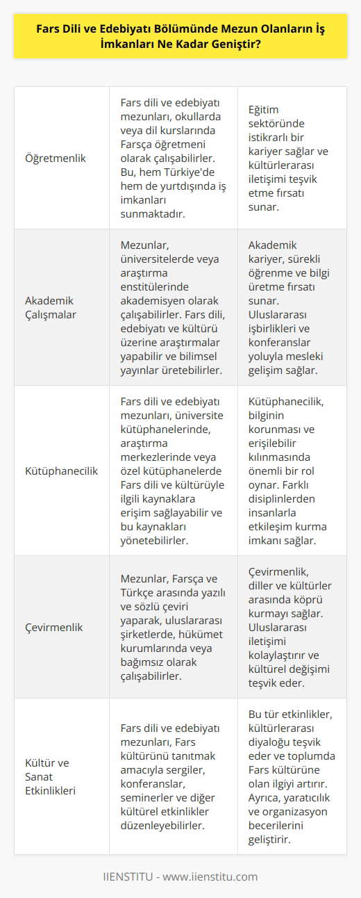Fars Dili ve Edebiyatı bölümünden mezun olanların iş imkanları oldukça geniştir. Fars dili ve edebiyatına ilişkin alanlarda çalışmak için çok sayıda iş fırsatı bulunmaktadır. Örneğin, öğretmenlik, akademik çalışmalar, kütüphanecilik, çevirmenlik, kültür ve sanat etkinlikleri organize etmek, , yayıncılık ve çevrimiçi işler gibi çok sayıda iş fırsatı mevcuttur. Bunun yanı sıra, Fars dili ve edebiyatı alanında çalışanlar, ayrıca hükümet kurumlarında, uluslararası kuruluşlarda ve işletmelerde çalışmak için de iş imkanı bulabilirler.