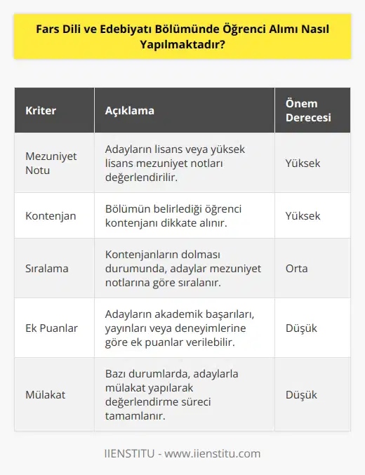 Öğrenci alımı, Fars Dili ve Edebiyatı Bölümünde, üniversitenin belirlediği kriterler doğrultusunda gerçekleştirilir. Öğrenci alımı için öncelikle mezuniyet notu dikkate alınır. Kontenjanların tükendiği durumlarda ise, öğrencilerin mezuniyet notlarına göre sıralanarak seçim yapılır. Ayrıca, öğrencilerin başarılarına göre puanlar verilebilir.