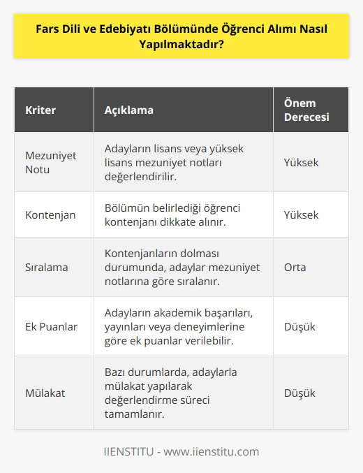 Öğrenci alımı, Fars Dili ve Edebiyatı Bölümünde, üniversitenin belirlediği kriterler doğrultusunda gerçekleştirilir. Öğrenci alımı için öncelikle mezuniyet notu dikkate alınır. Kontenjanların tükendiği durumlarda ise, öğrencilerin mezuniyet notlarına göre sıralanarak seçim yapılır. Ayrıca, öğrencilerin başarılarına göre puanlar verilebilir.