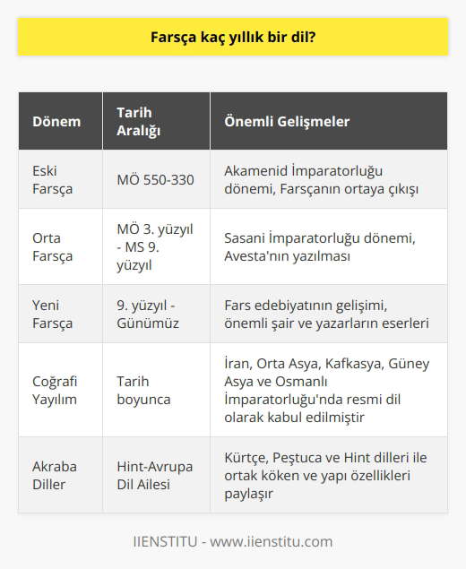 Farsça Kökenleri ve Tarihsel Gelişimi  Farsça, yaklaşık 2500 yıl öncesine dayanan köklü bir tarihçeye sahip olan İran dil ailesinden türemiştir. Eski Farsça olarak bilinen    evresinde, Akamenid İmparatorluğu döneminde (MÖ 550-330) ortaya çıkmıştır.  Orta Farsça Dönemi  MÖ 3. yüzyıldan 9. yüzyıla kadar süren Orta Farsça dönemi ise Sasani İmparatorluğu zamanında yaşanmıştır. Bu dönemde, Zerdüşt dininin kutsal kitabı olan Avesta yazılmış ve o dönemdeki Fars dilinin önemli bir örneği haline gelmiştir.  Yeni Farsça Dönemi ve Edebiyatın Gelişimi  9. yüzyıldan başlayarak günümüze kadar süren Yeni Farsça dönemi, Fars dilinin bugünkü şeklini aldığı dönemdir. Bu dönemde Fars edebiyatı önemli bir gelişim göstermiştir. İran ve Orta Asyanın önemli şair ve yazarları, dillere destan eserlerini bu dönemde Farsça kaleme almışlardır.  Farsçanın Coğrafi Yayılımı  Tarih boyunca Farsça, İranın yanı sıra Orta Asya, Kafkasya, Güney Asya ve Osmanlı İmparatorluğunda da resmi dil olarak kabul edilmiştir. Farsça günümüzde İran, Afganistan ve Tacikistanın resmi dillerinden biri olup, bu ülkeler dışında da önemli bir konuşmacı kitlesi mevcuttur.  Farsçanın Akraba Dilleri  Farsça, Hint-Avrupa dil ailesine mensup olup, Hint-İran dilleri alt grubu içerisinde yer almaktadır. Aynı dil grubu içinde yer alan diğer dillerle (ör. Kürtçe, Peştuca, Hint dilleri) ortak köken ve yapı özellikleri paylaşmaktadır.  Sonuç olarak, Farsçanın kökeni yaklaşık 2500 yıl öncesine dayanmakta olup, geçirdiği evreler ve yaygınlığıyla önemli bir dile dönüşmüştür. Bugün, farklı coğrafyalarda konuşulan Farsça, dünya edebiyatının ve dil biliminin değerli bir parçasıdır.