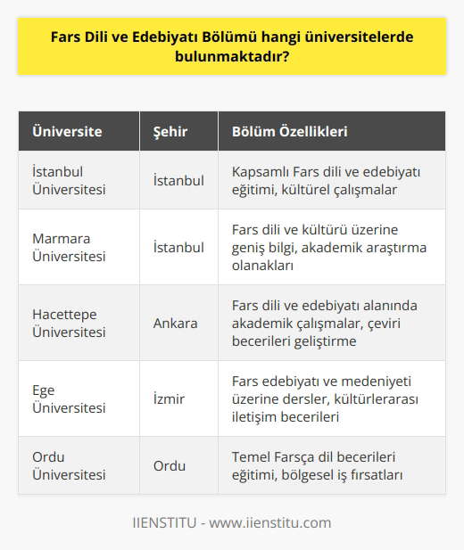 Fars Dili ve Edebiyatı Bölümü Türkiyedeki Üniversiteler  Fars Dili ve Edebiyatı Bölümü, Türkiyedeki bazı üniversitelerde bulunan bir bölümdür ve bu alanda eğitim almak isteyen öğrencilere Farsça dilbilgisi, edebiyatı ve kültürü hakkında bilgi sunar.  Önde Gelen İstanbul Üniversiteleri  İstanbul Üniversitesi ve Marmara Üniversitesi, Fars Dili ve Edebiyatı Bölümüne sahip iki önemli Türk üniversitesidir. Bu üniversitelerde iyi bir eğitim alabilir ve Fars kültürü hakkında geniş bir bilgiye sahip olabilirsiniz.  Ankara ve İzmir Üniversiteleri  Türkiyenin başkenti Ankaradaki Hacettepe Üniversitesi ve İzmir Katip Çelebi Üniversitesi Fars Dili ve Edebiyatı Bölümü sunar. Bu üniversiteler, Fars dili ve edebiyatı üzerine akademik araştırmalar yapma fırsatı sunar.  Ege Bölgesindeki Üniversiteler  Ege Bölgesinde bulunan Ege Üniversitesi ve Manisa Celal Bayar Üniversitesi, Fars Dili ve Edebiyatı Bölümü ile öğrencilere hizmet vermektedir. Bu üniversitelerde, Fars edebiyatı ve medeniyeti konularında eğitim alabilirsiniz.  Karadeniz Bölgesindeki Üniversiteler  Karadeniz Bölgesinde bulunan Ordu Üniversitesi ve Uşak Üniversitesi, Fars Dili ve Edebiyatı Bölümü ile öğrencilere imkan sunar. Bu bölgedeki üniversiteler, Farsça dil becerilerini geliştiren temel dersler öğretir.  Kısacası, Türkiyedeki çeşitli üniversiteler Fars Dili ve Edebiyatı Bölümü ile öğrencilere hizmet vermektedir. Bu üniversitelerde, Farsça dil, edebiyatı ve kültürü hakkında detaylı bilgi edinebilir, yeni yetenekler kazanabilir ve Fars dili ve edebiyatı alanında kariyer yapma şansı yakalayabilirsiniz.
