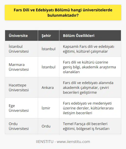 Fars Dili ve Edebiyatı Bölümü Türkiyedeki Üniversiteler Fars Dili ve Edebiyatı Bölümü, Türkiyedeki bazı üniversitelerde bulunan bir bölümdür ve bu alanda eğitim almak isteyen öğrencilere Farsça dilbilgisi, edebiyatı ve kültürü hakkında bilgi sunar. Önde Gelen İstanbul Üniversiteleri İstanbul Üniversitesi ve Marmara Üniversitesi, Fars Dili ve Edebiyatı Bölümüne sahip iki önemli Türk üniversitesidir. Bu üniversitelerde iyi bir eğitim alabilir ve Fars kültürü hakkında geniş bir bilgiye sahip olabilirsiniz. Ankara ve İzmir Üniversiteleri Türkiyenin başkenti Ankaradaki Hacettepe Üniversitesi ve İzmir Katip Çelebi Üniversitesi Fars Dili ve Edebiyatı Bölümü sunar. Bu üniversiteler, Fars dili ve edebiyatı üzerine akademik araştırmalar yapma fırsatı sunar. Ege Bölgesindeki Üniversiteler Ege Bölgesinde bulunan Ege Üniversitesi ve Manisa Celal Bayar Üniversitesi, Fars Dili ve Edebiyatı Bölümü ile öğrencilere hizmet vermektedir. Bu üniversitelerde, Fars edebiyatı ve medeniyeti konularında eğitim alabilirsiniz. Karadeniz Bölgesindeki Üniversiteler Karadeniz Bölgesinde bulunan Ordu Üniversitesi ve Uşak Üniversitesi, Fars Dili ve Edebiyatı Bölümü ile öğrencilere imkan sunar. Bu bölgedeki üniversiteler, Farsça dil becerilerini geliştiren temel dersler öğretir. Kısacası, Türkiyedeki çeşitli üniversiteler Fars Dili ve Edebiyatı Bölümü ile öğrencilere hizmet vermektedir. Bu üniversitelerde, Farsça dil, edebiyatı ve kültürü hakkında detaylı bilgi edinebilir, yeni yetenekler kazanabilir ve Fars dili ve edebiyatı alanında kariyer yapma şansı yakalayabilirsiniz.