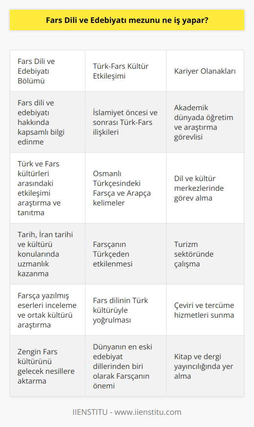 Fars Dili ve Edebiyatı Mezunlarının İş Olanakları Fars Dili ve Edebiyatı mezunu, köklü ve zengin bir geçmişe sahip olan Fars dilini ve bu dilde yazılmış edebi eserleri etkin bir şekilde kullanarak, Türk ve Fars kültürleri arasındaki etkileşimi araştırabilir ve tanıtabilir. Bu kapsamda, mezunların edebiyat, tarih, İran tarihi ve kültürü konularında bilgi sahibi olmaları hedeflenmektedir. Tarih Boyunca Türk ve Fars Kültürü Etkileşimi Farsça ile Türklerin ilişkisi İslamiyetten öncesine dayanır ve İslamiyet ile birlikte daha geniş ölçüde benimsenir ve yaygınlaşır. İnanç, kültür ve coğrafya beraberliği sebebiyledir ki Osmanlı Türkçesinde Farsça ve Arapça kelimeler bulunur. Bu etkileşim tek taraflı değildir; Türkçenin Farsçadan etkilendiği kadar Farsçanın da Türkçeden etkilendiği kabul edilir. Fars Dili ve Edebiyatı Eğitimi ile Türk Kültürüne Katkı Fars Dili ve Edebiyatı bölümü, Türk tarihi ve kültürünü daha iyi araştırmak için Farsçaya ihtiyaç duyulduğundan önem kazanır. Bölüm mezunları, Farsça yazılmış eserleri inceleyerek ortak kültürü araştıracak ve tanıtacak filologlar olarak yetiştirilir. Bu sayede, Farsçanın tarih boyunca Türk kültürüyle yoğrulduğuna dikkat çeken dünyanın en eski edebiyat dillerinden biri olan Farsçanın tarihine ışık tutularak; bu zengin kültürü gelecek nesillere ulaştırmak arasında sayılır. Fars Dili ve Edebiyatı Bölümü Mezunlarının Kariyer Olanakları Fars Dili ve Edebiyatı mezunlarına yönelik iş imkanları arasında akademik dünyada öğretim ve araştırma görevlisi olarak çalışmak, dil ve kültür merkezlerinde görev almak, turizm sektöründe çalışmak, çeviri ve tercüme hizmetleri sunmak, kitap ve dergi yayıncılığında yer almak gibi pek çok alternatif bulunmaktadır. Aynı zamanda lisansüstü eğitimlerle uzmanlaşma imkanı da sunan Fars Dili ve Edebiyatı bölümü, mezunlarının yetkinlik seviyelerini ve iş olanaklarını daha da genişletebilir.