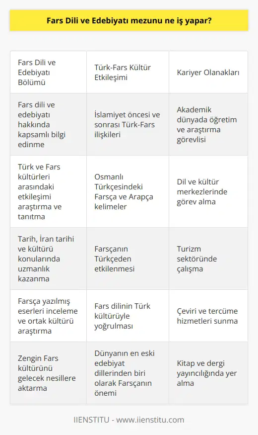 Fars Dili ve Edebiyatı Mezunlarının İş Olanakları Fars Dili ve Edebiyatı mezunu, köklü ve zengin bir geçmişe sahip olan Fars dilini ve bu dilde yazılmış edebi eserleri etkin bir şekilde kullanarak, Türk ve Fars kültürleri arasındaki etkileşimi araştırabilir ve tanıtabilir. Bu kapsamda, mezunların edebiyat, tarih, İran tarihi ve kültürü konularında bilgi sahibi olmaları hedeflenmektedir. Tarih Boyunca Türk ve Fars Kültürü Etkileşimi Farsça ile Türklerin ilişkisi İslamiyetten öncesine dayanır ve İslamiyet ile birlikte daha geniş ölçüde benimsenir ve yaygınlaşır. İnanç, kültür ve coğrafya beraberliği sebebiyledir ki Osmanlı Türkçesinde Farsça ve Arapça kelimeler bulunur. Bu etkileşim tek taraflı değildir; Türkçenin Farsçadan etkilendiği kadar Farsçanın da Türkçeden etkilendiği kabul edilir. Fars Dili ve Edebiyatı Eğitimi ile Türk Kültürüne Katkı Fars Dili ve Edebiyatı bölümü, Türk tarihi ve kültürünü daha iyi araştırmak için Farsçaya ihtiyaç duyulduğundan önem kazanır. Bölüm mezunları, Farsça yazılmış eserleri inceleyerek ortak kültürü araştıracak ve tanıtacak filologlar olarak yetiştirilir. Bu sayede, Farsçanın tarih boyunca Türk kültürüyle yoğrulduğuna dikkat çeken dünyanın en eski edebiyat dillerinden biri olan Farsçanın tarihine ışık tutularak; bu zengin kültürü gelecek nesillere ulaştırmak arasında sayılır. Fars Dili ve Edebiyatı Bölümü Mezunlarının Kariyer Olanakları Fars Dili ve Edebiyatı mezunlarına yönelik iş imkanları arasında akademik dünyada öğretim ve araştırma görevlisi olarak çalışmak, dil ve kültür merkezlerinde görev almak, turizm sektöründe çalışmak, çeviri ve tercüme hizmetleri sunmak, kitap ve dergi yayıncılığında yer almak gibi pek çok alternatif bulunmaktadır. Aynı zamanda lisansüstü eğitimlerle uzmanlaşma imkanı da sunan Fars Dili ve Edebiyatı bölümü, mezunlarının yetkinlik seviyelerini ve iş olanaklarını daha da genişletebilir.