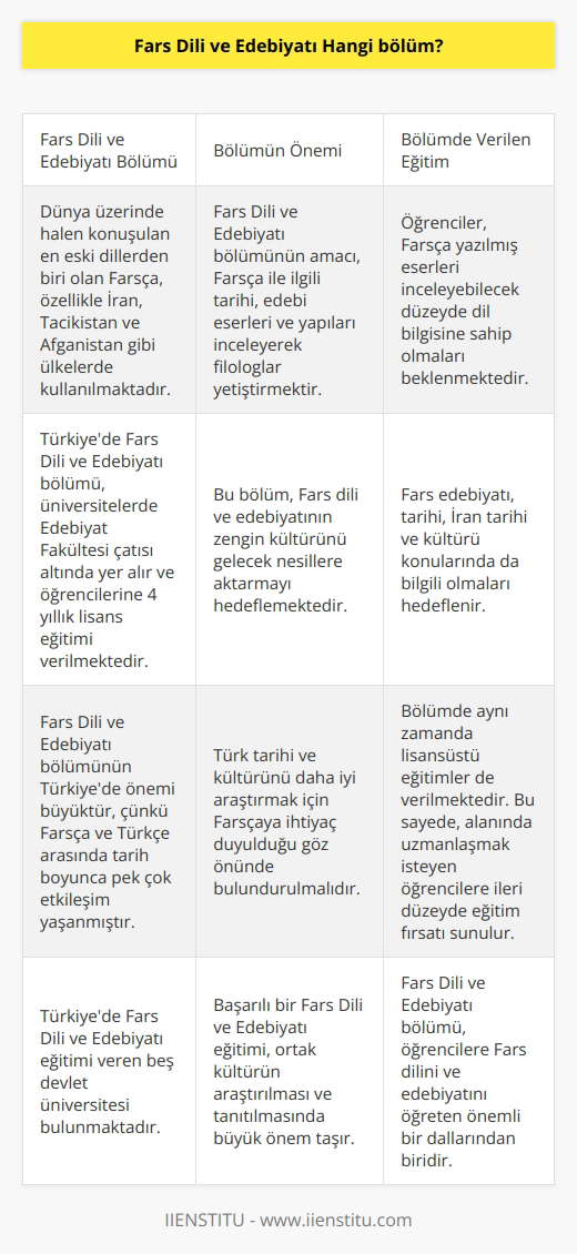 Fars Dili ve Edebiyatı Bölümünün Önemi  Dünya üzerinde halen konuşulan en eski dillerden biri olan Farsça, özellikle İran, Tacikistan ve Afganistan gibi ülkelerde kullanılmaktadır. Türkiyede Fars Dili ve Edebiyatı bölümü, üniversitelerde Edebiyat Fakültesi çatısı altında yer alır ve öğrencilerine 4 yıllık lisans eğitimi verilmektedir. Bu bölümün amacı, Farsça ile ilgili tarihi, edebi eserleri ve yapıları inceleyerek filologlar yetiştirmektir. Bu sayede, Fars dili ve edebiyatının zengin kültürünü gelecek nesillere aktarmayı hedeflemektedir.  Fars Dili ve Edebiyatı Bölümü ve Türk Kültürü İç İçedir  Fars Dili ve Edebiyatı bölümünün Türkiyede önemi büyüktür, çünkü Farsça ve Türkçe arasında tarih boyunca pek çok etkileşim yaşanmıştır. Özellikle Gazneliler ve Selçuklular döneminde Farsça, saray dili olarak kullanılmıştır. Ayrıca, Osmanlı Türkçesinde Farsça ve Arapça kelimeler bulunmaktadır. Bu etkileşim karşılıklı olup, Farsçanın Türkçeden etkilendiği kadar Türkçenin de Farsçadan etkilendiği kabul edilir.  Fars Dili ve Edebiyatı Bölümünde Verilen Eğitimin Detayları  Fars Dili ve Edebiyatı bölümünde eğitim alan öğrenciler, Farsça yazılmış eserleri inceleyebilecek düzeyde dil bilgisine sahip olmaları beklenmektedir. Ayrıca, Fars edebiyatı, tarihi, İran tarihi ve kültürü konularında da bilgili olmaları hedeflenir. Bölümde aynı zamanda lisansüstü eğitimler de verilmektedir. Bu sayede, alanında uzmanlaşmak isteyen öğrencilere ileri düzeyde eğitim fırsatı sunulur.  Sonuç olarak, Fars Dili ve Edebiyatı bölümü öğrencilere Fars dilini ve edebiyatını öğreten önemli bir dallarından biridir. Türkiyede Fars Dili ve Edebiyatı eğitimi veren beş devlet üniversitesi bulunmaktadır ve bu üniversiteler, geleceğin filologlarını yetiştirmeyi amaçlamaktadır. Türk tarihi ve kültürünü daha iyi araştırmak için Farsçaya ihtiyaç duyulduğu göz önünde bulundurulmalıdır. Bu kapsamda, başarılı bir Fars Dili ve Edebiyatı eğitimi, ortak kültürün araştırılması ve tanıtılmasında büyük önem taşır.