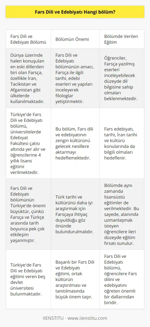 Fars Dili ve Edebiyatı Bölümünün Önemi Dünya üzerinde halen konuşulan en eski dillerden biri olan Farsça, özellikle İran, Tacikistan ve Afganistan gibi ülkelerde kullanılmaktadır. Türkiyede Fars Dili ve Edebiyatı bölümü, üniversitelerde Edebiyat Fakültesi çatısı altında yer alır ve öğrencilerine 4 yıllık lisans eğitimi verilmektedir. Bu bölümün amacı, Farsça ile ilgili tarihi, edebi eserleri ve yapıları inceleyerek filologlar yetiştirmektir. Bu sayede, Fars dili ve edebiyatının zengin kültürünü gelecek nesillere aktarmayı hedeflemektedir. Fars Dili ve Edebiyatı Bölümü ve Türk Kültürü İç İçedir Fars Dili ve Edebiyatı bölümünün Türkiyede önemi büyüktür, çünkü Farsça ve Türkçe arasında tarih boyunca pek çok etkileşim yaşanmıştır. Özellikle Gazneliler ve Selçuklular döneminde Farsça, saray dili olarak kullanılmıştır. Ayrıca, Osmanlı Türkçesinde Farsça ve Arapça kelimeler bulunmaktadır. Bu etkileşim karşılıklı olup, Farsçanın Türkçeden etkilendiği kadar Türkçenin de Farsçadan etkilendiği kabul edilir. Fars Dili ve Edebiyatı Bölümünde Verilen Eğitimin Detayları Fars Dili ve Edebiyatı bölümünde eğitim alan öğrenciler, Farsça yazılmış eserleri inceleyebilecek düzeyde dil bilgisine sahip olmaları beklenmektedir. Ayrıca, Fars edebiyatı, tarihi, İran tarihi ve kültürü konularında da bilgili olmaları hedeflenir. Bölümde aynı zamanda lisansüstü eğitimler de verilmektedir. Bu sayede, alanında uzmanlaşmak isteyen öğrencilere ileri düzeyde eğitim fırsatı sunulur. Sonuç olarak, Fars Dili ve Edebiyatı bölümü öğrencilere Fars dilini ve edebiyatını öğreten önemli bir dallarından biridir. Türkiyede Fars Dili ve Edebiyatı eğitimi veren beş devlet üniversitesi bulunmaktadır ve bu üniversiteler, geleceğin filologlarını yetiştirmeyi amaçlamaktadır. Türk tarihi ve kültürünü daha iyi araştırmak için Farsçaya ihtiyaç duyulduğu göz önünde bulundurulmalıdır. Bu kapsamda, başarılı bir Fars Dili ve Edebiyatı eğitimi, ortak kültürün araştırılması ve tanıtılmasında büyük önem taşır.