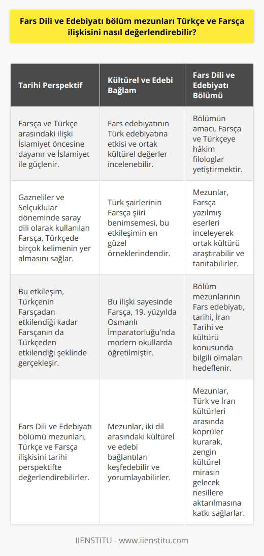 Fars Dili ve Edebiyatı Bölüm Mezunlarının Türkçe ve Farsça İlişkisini Değerlendirmesi  Farsça, dünya üzerinde halen konuşulan en eski dillerden biridir ve köklü bir geçmişe sahiptir. Fars Dili ve Edebiyatı bölümü mezunları, Türkçe ve Farsça ilişkisini tarihî, kültürel ve edebî bağlamlarda değerlendirebilirler.  Tarihî Perspektifte Türkçe ve Farsça İlişkisi  Farsça ve Türkçe arasındaki ilişki İslamiyetten önce başlar ve İslamiyet ile birlikte daha da kuvvetlenir. Gazneliler ve Selçuklular döneminde saray dili olarak kullanılan Farsça, Türkçede Farsça ve Arapça kelimelerin yer almasına sebep olur. Bu etkileşim, Türkçenin Farsçadan etkilendiği kadar Farsçanın da Türkçeden etkilendiği şeklinde gerçekleşir.  Kültürel ve Edebi Bağlamlarda Türkçe ve Farsça İlişkisi  Fars Dili ve Edebiyatı bölümü mezunları, Fars edebiyatının Türk edebiyatına etkisini ve ortak kültürel değerleri inceleyebilirler. Türk şairlerinin Farsça şiiri benimsemesi bunun en güzel örneklerinden biridir. Bu ilişki sayesinde Farsça, 19. yüzyılda Osmanlı İmparatorluğunda modern okullarda öğretilmiştir.  Fars Dili ve Edebiyatı Bölümü ve Türkçe-Farsça İlişkisi  Fars Dili ve Edebiyatı bölümünde eğitimin amacı, Farsçaya ve Türkçeye hakim filologlar yetiştirmektir. Bu filologlar, Farsça yazılmış eserleri inceleyerek ortak kültürü araştıracak ve tanıtabilirler. Bölüm mezunlarının Fars edebiyatı, tarihi, İran Tarihi ve kültürü konusunda bilgili olmaları da hedeflenir.  Sonuç olarak, Fars Dili ve Edebiyatı bölümünde mezun olanlar, Türkçe ve Farsça ilişkisini tarihi, kültürel ve edebî açılardan değerlendirebilecek bilgi ve becerilere sahip olurlar. Bu sayede, Türk ve İran kültürleri arasında köprüler kurarak, bu zengin kültürel mirasın gelecek nesillere aktarılmasına katkı sağlarlar.