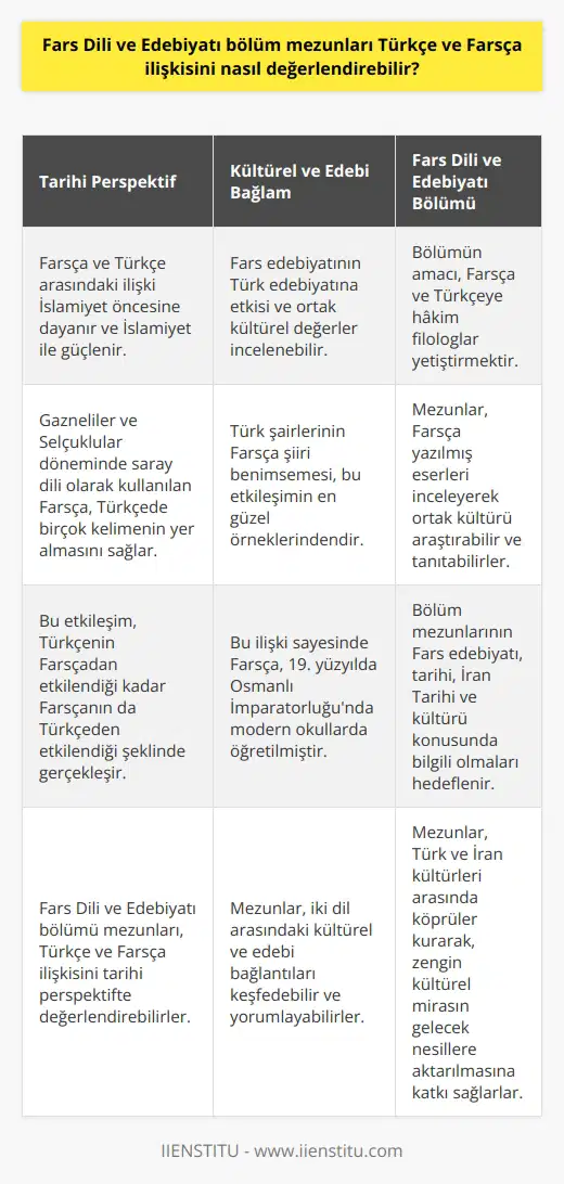 Fars Dili ve Edebiyatı Bölüm Mezunlarının Türkçe ve Farsça İlişkisini Değerlendirmesi Farsça, dünya üzerinde halen konuşulan en eski dillerden biridir ve köklü bir geçmişe sahiptir. Fars Dili ve Edebiyatı bölümü mezunları, Türkçe ve Farsça ilişkisini tarihî, kültürel ve edebî bağlamlarda değerlendirebilirler. Tarihî Perspektifte Türkçe ve Farsça İlişkisi Farsça ve Türkçe arasındaki ilişki İslamiyetten önce başlar ve İslamiyet ile birlikte daha da kuvvetlenir. Gazneliler ve Selçuklular döneminde saray dili olarak kullanılan Farsça, Türkçede Farsça ve Arapça kelimelerin yer almasına sebep olur. Bu etkileşim, Türkçenin Farsçadan etkilendiği kadar Farsçanın da Türkçeden etkilendiği şeklinde gerçekleşir. Kültürel ve Edebi Bağlamlarda Türkçe ve Farsça İlişkisi Fars Dili ve Edebiyatı bölümü mezunları, Fars edebiyatının Türk edebiyatına etkisini ve ortak kültürel değerleri inceleyebilirler. Türk şairlerinin Farsça şiiri benimsemesi bunun en güzel örneklerinden biridir. Bu ilişki sayesinde Farsça, 19. yüzyılda Osmanlı İmparatorluğunda modern okullarda öğretilmiştir. Fars Dili ve Edebiyatı Bölümü ve Türkçe-Farsça İlişkisi Fars Dili ve Edebiyatı bölümünde eğitimin amacı, Farsçaya ve Türkçeye hakim filologlar yetiştirmektir. Bu filologlar, Farsça yazılmış eserleri inceleyerek ortak kültürü araştıracak ve tanıtabilirler. Bölüm mezunlarının Fars edebiyatı, tarihi, İran Tarihi ve kültürü konusunda bilgili olmaları da hedeflenir. Sonuç olarak, Fars Dili ve Edebiyatı bölümünde mezun olanlar, Türkçe ve Farsça ilişkisini tarihi, kültürel ve edebî açılardan değerlendirebilecek bilgi ve becerilere sahip olurlar. Bu sayede, Türk ve İran kültürleri arasında köprüler kurarak, bu zengin kültürel mirasın gelecek nesillere aktarılmasına katkı sağlarlar.