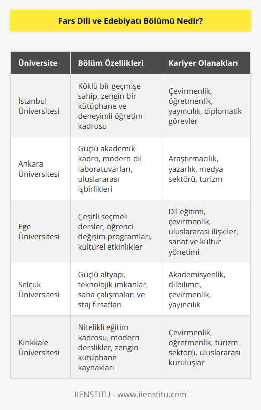 Fars Dili ve Edebiyatı, üniversitelerin Edebiyat Fakülteleri çatısı altında eğitim veren 4 yıllık lisans bölümüdür. Dil puan türüne göre öğrenci alır. Türkiye’de bu bölümün bulunduğu 5 üniversite vardır.