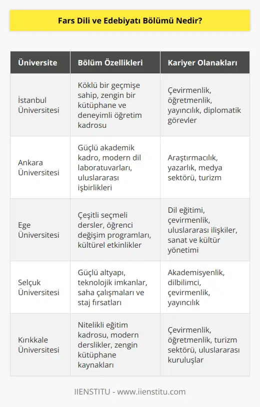 Fars Dili ve Edebiyatı, üniversitelerin Edebiyat Fakülteleri çatısı altında eğitim veren 4 yıllık lisans bölümüdür. Dil puan türüne göre öğrenci alır. Türkiye’de bu bölümün bulunduğu 5 üniversite vardır.