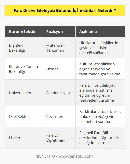 Dışişleri bakanlığı, Kültür ve Turizm Bakanlığı başta olmak üzere çeşitli kamu kuruluşlarında mütercim-tercüman ve uzman olarak çalışabilirler. Üniversitelerde akademik kariyer ve özel sektörde çevirmenlik de iş imkânları arasında sıralanabilir. Liselerde Farsçanın seçmeli ders olarak okutulması bölüm mezunlarına yeni bir iş alanı açabilir.