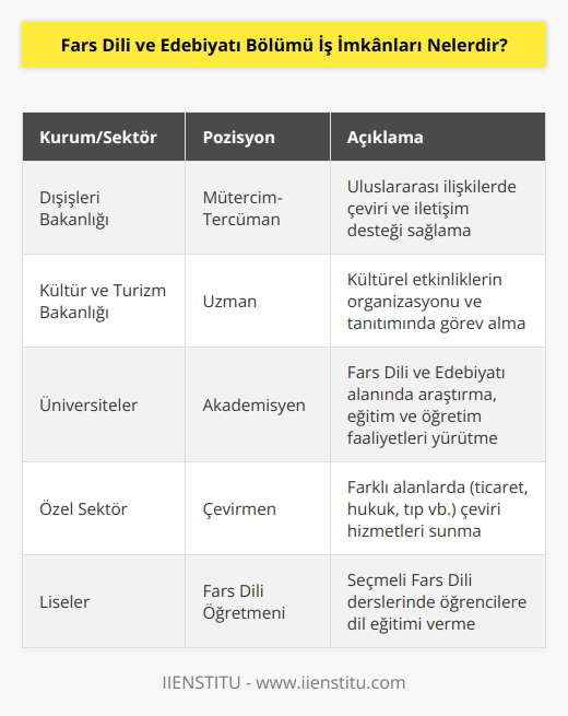 Dışişleri bakanlığı, Kültür ve Turizm Bakanlığı başta olmak üzere çeşitli kamu kuruluşlarında mütercim-tercüman ve uzman olarak çalışabilirler. Üniversitelerde akademik kariyer ve özel sektörde çevirmenlik de iş imkânları arasında sıralanabilir. Liselerde Farsçanın seçmeli ders olarak okutulması bölüm mezunlarına yeni bir iş alanı açabilir.