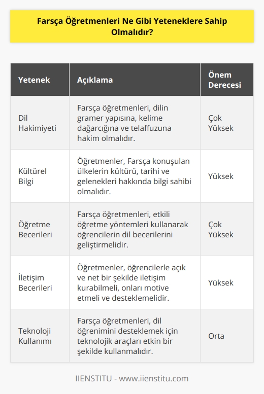 Farsça öğretmenleri, öğrencileri öğrenmeyi teşvik etmek, onların konuşma ve yazma becerilerini geliştirmek, öğrencilerin Farsça dili hakkında konuşma ve yazma becerilerini geliştirmek ve daha sonra Farsça kültürünü öğretmek için gerekli yeteneklere sahip olmalıdır. Farsça öğreticilerinin, öğrencileri teşvik etmek için konuşma ve öğretme tarzlarını değiştirmeleri, derslerini organize etmeleri, öğrencilerin konuşma becerilerini geliştirmek için çeşitli örnekler sunmaları, öğrencilerin çalışmalarını denetlemeleri ve öğrencilerin konuşma ve yazma becerilerini geliştirmeleri gerekir.