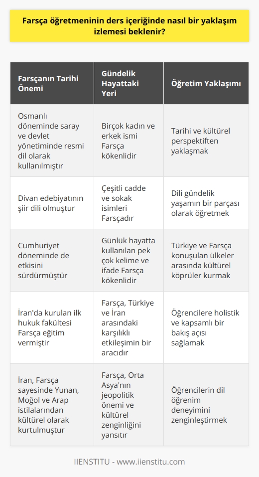 Farsça öğretmeni, özellikle tarihi, kültürel ve edebi unsurlarıyla karmaşık bir dil olan Farsçanın öğretiminde belli bir yaklaşım izlemeli. Bu dilin Türkiye ve Orta Asyada geniş bir coğrafyada ve çok sayıda farklı kültüründe konuşulduğunu anlamak önemlidir. Osmanlı döneminden bugüne Farsçanın tarihindeki rol ve etkisi, öğretmenin ders içeriğini ve yaklaşımını belirlemelidir. Farsçanın Osmanlı sarayında ve devlet yönetiminde resmi dil olarak kullanılmasından meşrutiyet zamanlarında edebiyatçıların ve halkın diline kadar olan etkisi göz önünde bulundurulmalıdır. Farsça, divan edebiyatının şiir dili olarak kullanılmış ve Cumhuriyet döneminde de etkisini sürdürmüştür. Buna ek olarak, İranın tarihinde İranda kurulan ilk hukuk fakültesinin ve İranın Yunan, Moğol ve Arap istilalarından İran ruhuyla nasıl kurtulduğunun incelenmesi, Farsça öğretiminin önemli bir parçası olmalıdır. Farsça öğretmeninin yaklaşımında gündelik hayatın bir parçası olan Farsça kelime ve ifadelerin öğretilmesine de yer verilmeli. Bugün hala kullanılan pek çok kadın ve erkek ismi ve çeşitli cadde ve sokak isimlerinin yanı sıra, günlük hayatta kullandığımız kelime ve ifadelerin çoğunun Farsça kökenli olduğu vurgulanmalıdır. Özellikle, öğretmenler Türkiye ve İran arasındaki tarihi ve kültürel bağlantılara dikkat çekmeli ve öğrenciler Farsça dilinin bu iki ülke arasındaki karşılıklı etkileşimin bir aracı olduğunu görmelidir. Farsça öğretimi, öğrencilere İranın ve genel olarak Orta Asyanın kültürü ve tarihini daha iyi anlamalarını sağlayarak, bu coğrafyanın jeopolitik önemini ve kültürel zenginliğini öğrencilere daha iyi aktarmalıdır. Sonuç olarak, Farsça öğretmeninin ders içeriğinde izlemesi beklenen yaklaşım, bu dile tarihi ve kültürel bir perspektiften yaklaşmak, dili gündelik yaşamın bir parçası olarak öğretmek ve hem Türkiyenin hem de diğer Farsça konuşan ülkelerin kültürleri ve tarihleri arasında köprüler kurmaktır. Bu yaklaşım, öğrencilere dil öğrenmeye yönelik holistik ve kapsamlı bir bakış açısı sağlar ve onların dil öğrenim deneyimini zenginleştirir. Bir Farsça öğretmeni, öğrencilerinin dil becerilerini geliştirirken aynı zamanda onlara bu dilin ve konuşucularının zengin tarihi ve kültürel çeşitliliği hakkında değerli bilgiler sunmalıdır.
