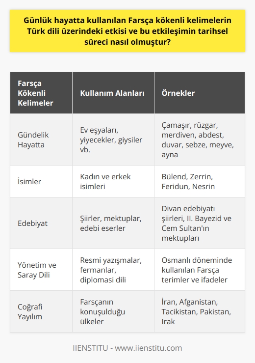 Farsça Kökenli Kelimelerin Türk Dili Üzerindeki Etkisi Türkçe ve Farsçanın tarih boyunca başta çevresel faktörler olmak üzere birçok nedenden dolayı etkileşim içinde olması, asırlar boyunca Türk diline Farsça kökenli birçok kelimenin girmesine neden olmuştur. Osmanlı Devletinde resmi dil ve saray dili olarak kullanılan Farsça, o dönemde özellikle yazı dili üzerinde belirgin bir etkiye sahip olmuştur. İki dil arasındaki etkileşim, çoğunlukla Osmanlı döneminde Farsçanın adabiyat ve yönetim dil olarak öne çıkmasıyla hız kazanmıştır. Farsça Etkisi Altında Kalan Osmanlı Dil ve Edebiyatı Osmanlı dil ve edebiyatında Farsçanın etkisi o denli yoğundu ki, II. Bayezid, Cem Sultan ve diğer pek çok önemli kişinin mektuplarında Farsçanın izlerini görmek mümkündür. Ayrıca Divan edebiyatı döneminde yazılan şiirler genellikle Farsçadır ve dönemin ünlü şairlerinin eserlerinde bol miktarda Farsça kelime ve tamlama bulunmaktadır. Farsça’nın Gündelik Hayatta Kullanılan Türkçe Kelimeler Üzerindeki Etkisi Farsçanın Türkçe üzerindeki etkisi sadece edebiyatla sınırlı kalmamıştır. Farsça kökenli kelimeler, gündelik hayatta sıklıkla kullanılan pek çok kelimeye ve isme de işlenmiştir. Çamaşır, rüzgâr, merdiven, abdest, duvar, sebze, meyve, ayna gibi pek çok kelime Farsça kökenlidir ve bu kelimeler bugün Türk toplumunun günlük yaşamının ayrılmaz bir parçasını oluşturmaktadır. Ayrıca Bülend, Zerrin, Feridun, Nesrin gibi pek çok kadın ve erkek ismi de Farsça kökenlidir. Günümüzde sıklıkla kullanılan bu gibi isimler, Farsçanın Türk dilindeki etkisinin ne kadar büyük olduğunu göstermektedir. Farsça ve Türkçe Arasındaki Tarihsel Bağ İranla olan tarihî bağımız da Farsçanın Türk diline etkisinde büyük bir rol oynar. Türkiye ve İranın uzun yıllara dayanan komşuluk ilişkisi, iki dil arasında bir etkileşim oluşmasını sağlamıştır. Bunun yanı sıra, Farsça İranın yanı sıra Afganistan, Tacikistan, Pakistan ve Irak gibi ülkelerde de konuşulmaktadır. Sonuç olarak, Farsçanın Türk dili üzerinde tarihsel süreç boyunca büyük bir etkisi olmuştur. Bu etki, hem yazı dilinde hem de konuşma dilinde görülebilir. Farsça kelime ve isimlerin bu denli yaygın biçimde Türk diline işlenmesi, iki dil arasındaki bu tarihsel bağın bir sonucudur.