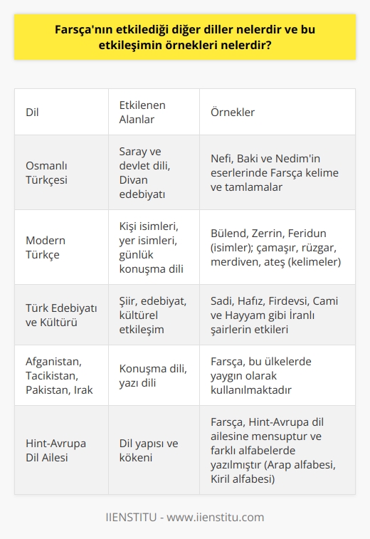 Farsçanın Etkilediği Diğer Diller ve Örnekler ## Osmanlı Dönemi Farsça Etkileşimi Farsça, İran ve komşu ülkelerinde konuşulan köklü ve tarihi bir dildir ve Türkçenin gelişimi üzerinde önemli bir etkiye sahiptir. Osmanlı döneminde Farsça, saray ve devletin resmi dili olarak kullanılırken, Divan edebiyatında da dilsel etkisini göstermiştir. Nefî, Bakî ve Nedim gibi önemli şairlerin eserlerinde Farsça kelime ve tamlamalar önemli bir yer tutmaktadır. Ayrıca, Edebiyatı Cedide topluluğunun eserlerinde de Farsça sözcükler kullanılmıştır. ## Farsçadan Türkçeye Geçen İsimler ve Sözcükler Bugün Türkiyede kullanılan pek çok kadın ve erkek ismi ve hatta cadde ve sokak isimleri Farsça kökenlidir. Bülend, Zerrin, Feridun gibi isimler bunlara örnek olarak gösterilebilir. Ayrıca günlük hayatta kullandığımız çamaşır, rüzgâr, merdiven ve ateş gibi pek çok kelime, Farsça kökenli olup zaman içinde Türkçeye adapte olmuştur. ## İran Kültürü ve Edebiyatının Tanınması İran, Türkiyenin komşu ülkesi olup, uzun yıllardır süren kültürel etkileşimle, Osmanlı İmparatorluğu döneminden beri Türk dilinde ve kültüründe etkili olmuştur. İranlı şairler Sâdi, Hâfız, Firdevsî, Cami ve Hayyam gibi isimler, Türk edebiyatına ve kültürüne derin izler bırakmışlardır. Bu bağlamda, İrana ait kültür ve edebiyatın daha iyi anlaşılabilmesi için Farsçanın öğrenilmesi büyük önem taşımaktadır. ## Diğer Ülkelerde Farsça Kullanımı Farsça, yalnızca İranda değil, aynı zamanda Afganistan, Tacikistan, Pakistan ve Irak gibi ülkelerde de kullanılan bir dildir. Hint-Avrupa dil ailesine mensup olan Farsça, İslamiyetten önce Pehlevi alfabesi ile yazılırken, günümüzde İran ve Afganistanda Arap alfabesi, Tacikistanda ise kullanılmaktadır. Sonuç olarak, Farsçanın Türkçe ve Türkiyedeki diğer diller üzerinde önemli bir etkisi bulunmaktadır. Bu etkileşimi daha iyi anlayabilmek ve iki kültür arasındaki tarihi bağları kavrayabilmek için Farsça dilini öğrenmek önemlidir.