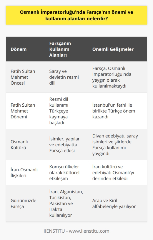 Farsçanın Osmanlı İmparatorluğundaki Önemi Farsça, Fatih Sultan Mehmet dönemine kadar Osmanlı İmparatorluğunda resmî dil olarak kullanılmaktaydı. Fatih Sultan Mehmetin İstanbulu fethinden önce, saray ve devletin resmî dili olarak Farsça kullanılıyordu. İstanbulun fethinden sonra ise bu resmî dil kullanımı Türkçeye kaymıştır. Farsça ve Osmanlı Kültürü Osmanlı kültüründe Farsçanın etkisi büyüktür. İsimler, yapılar ve edebiyatta Farsça kullanımı yaygındır. Osmanlıdan kalan sarayların isimleri, divan edebiyatında kullanılan şiirler ve hatta dönemin meşhur şairlerinin eserleri Farsça etkisindedir. Günümüzde dahi çoğu kadın ve erkek ismi, cadde ve sokak isimlerinin Farsça kökenli olduğunu görmekteyiz. İran ve Osmanlı İmparatorluğu İlişkisi İran ile Türkiyenin tarihsel ilişkisi ve benzerlikleri göz önünde bulundurulduğunda, Farsçanın Osmanlı İmparatorluğunda önemli bir yere sahip olması doğaldır. İran ve Türkiye uzun süredir komşu ülkeler olup, İran kültürü ve edebiyatında derin bir etkiye sahiptir. Farsçanın Günümüzdeki Kullanımı Günümüzde Farsça, İran başta olmak üzere Afganistan, Tacikistan, Pakistan ve Irak gibi ülkelerde kullanılan bir dildir. Özellikle İran ve Afganistanda Arap alfabesiyle yazılırken, Tacikistanda Kiril alfabesiyle yazılmaktadır. Sonuç olarak, Farsçanın Osmanlı İmparatorluğunda önemi büyüktü ve bugün dahi Türkçenin içinde yer alan birçok kelime ve tamlamaların Farsça kökenli olduğunu görmekteyiz. Osmanlı dönemi boyunca kültür, edebiyat ve siyaset alanlarında Farsça yaygın bir şekilde kullanılmış olup, bu durum Türkiye ile İran arasındaki tarihsel ilişkilerle de desteklenmiştir.