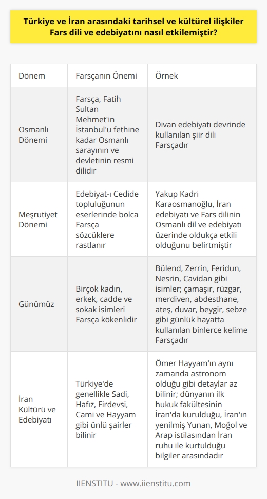 Türkiye ve İran Arasındaki İlişkilerin na Etkisi Osmanlı Döneminde Farsçanın Önemi Farsça, Fatih Sultan Mehmetin İstanbulu fethine kadar Osmanlı sarayının ve devletinin resmî dilidir; divan edebiyatı devrinde kullanılan şiir dili de Farsçadır. Nefî, Bakî, Nedim gibi şairlerin eserleri Farsça kelime ve tamlamalarla doludur. Ayrıca, Meşrutiyetin ilk zamanlardaki Edebiyatı Cedide topluluğunun eserlerinde bolca Farsça sözcüklere rastlanır. Yakup Kadri Karaosmanoğlunun da belirttiği gibi İran edebiyatı ve Fars dili, Osmanlı dil ve edebiyatı üzerinde oldukça etkilidir. Farsça ve Türk Kültüründeki İzleri Günümüze geldiğimizde, bugün kullanılan pek çok kadın ve erkek ismi hatta cadde ve sokak isimleri Farsçadır. Bülend, Zerrin, Feridun, Nesrin ve Cavidan gibi isimler bunlara örnek gösterilebilir. Ayrıca, günlük hayatta kullandığımız çamaşır, rüzgâr, merdiven, abdesthane, ateş, duvar, beygir ve sebze gibi binlerce kelime, Farsça kökenlidir. İran Kültürü ve Edebiyatının Tanınması İran ile Türkiye, tarihsel ve kültürel olarak birçok ortak noktaya sahip olan komşu ülkelerdir. Ne yazık ki, Türkiyede İran kültürü ele alındığında genellikle Sâdi, Hâfız, Firdevsî, Cami ve Hayyam gibi ünlü şairler bilinir; örneğin Ömer Hayyamın aynı zamanda astronom olduğu gibi detaylar az bilinir. Dünyada ilk hukuk fakültesinin İran’da kurulduğu, İranın yenilmiş Yunan, Moğol ve Arap istilasından İran ruhu ile kurtulduğu da bilgiler arasında yer alır. Bu durum, İran kültürü ve edebiyatının tanınması ve Türkiye-İran tarihsel ve kültürel ilişkilerin daha iyi anlaşılması için Fars dilinin öğrenilmesini önemli kılar. Sonuç olarak, Türkiye ve İran arasındaki tarihsel ve kültürel ilişkiler, Fars diline ve edebiyatına büyük etkilerde bulunmuştur. Bu, özellikle Osmanlı döneminde nın önemli bir yere sahip olmasıyla açıkça görülür. Dolayısıyla, İran ile olan ortak geçmişimizi ve kültürel paylaşımlarımızı daha iyi anlamak için Fars diline ve edebiyatına dikkat etmemiz ve bu konularda bilgi edinmemiz önemlidir.