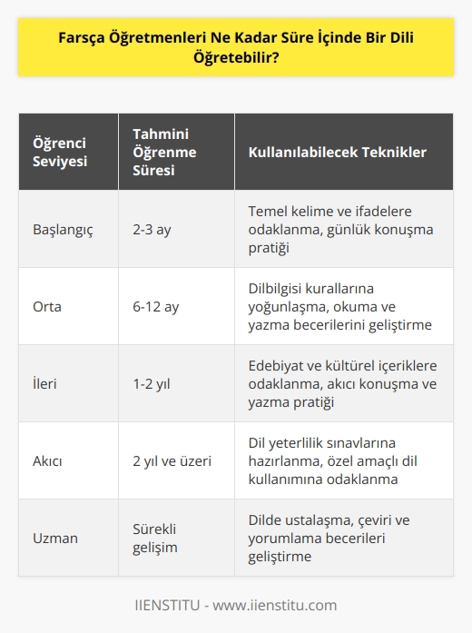 Farsça öğretmenleri ne kadar süre içinde bir dili öğretebilir, kişiden kişiye değişir. Bir öğrenci, sadece birkaç ay içinde temel seviyede Farsça öğrenebilir, ancak daha ileri bir seviyeye ulaşmak için daha uzun bir süre gerekebilir. Öğrencinin daha hızlı öğrenmesine yardımcı olmak için Farsça öğretmenleri kullanılabilecek çeşitli teknik ve metotlar kullanılabilir.