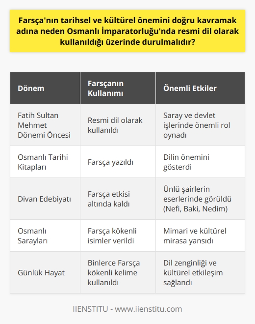 Farsçanın Osmanlı İmparatorluğunda Resmi Dil Olarak Kullanılmasının Tarihsel ve Kültürel Önemi Fatih Sultan Mehmet dönemine kadar Osmanlı İmparatorluğunun resmi dili olan Farsça, saray ve devlet işlerinde kullanılan önemli bir dildir. Osmanlı tarihi kitabı ve vezirlerin mühürlerinin Farsça olması, bu dilin önemini göstermektedir. Aynı zamanda divan edebiyatındaki Farsça etkisi, Nefî, Bakî, Nedim gibi ünlü şairlerin eserlerinde görülebilir. Osmanlıdan kalan sarayların isimleri de Farsça kökenlidir. Farsça ile İran Kültürü Arasındaki İlişki Osmanlı İmparatorluğunun Farsçayı benimsemesinin temel nedenlerinden biri, İran kültürünün etkisi altında olmasıdır. İran, Türkiye ile yüzyıllarca komşu olmuş ve benzer örf, adet, konum ve inançlara sahip oldukları bilinir. İran kültürü ve edebiyatında önemli bir yere sahip olan Hâfız, Sâdi, Firdevsî, Cami, Hayyam gibi şairlerin etkisi, Osmanlı dünyasında da hissedilmiştir. Günlük Hayatta Farsçanın Etkisi Günümüzde de pek çok kadın ve erkek ismi, cadde ve sokak isimleri Farsça kökenlidir. Ayrıca günlük hayatta kullandığımız çamaşır, rüzgâr, merdiven, abdest, abdesthane, ateş, duvar, beygir, sebze, meyve, ayna, meyhane gibi binlerce kelime de Farsça kökenli kelimelerdir. Farsçanın Diğer Ülkelerde Kullanılması Bugün İran dışında Afganistan, Tacikistan, Pakistan, Irak gibi ülkelerde de Farsça kullanılmaktadır. Pehlevi alfabesinden Arap alfabesine geçiş yapan İran, günümüzde Afganistan ile birlikte Arap alfabesini, Tacikistan ise Kiril alfabesini kullanmaktadır. Sonuç olarak, Farsçanın Osmanlı İmparatorluğunda resmi dil olarak kullanılması, tarihsel ve kültürel önem taşımaktadır. İran kültürü ve edebiyatının etkisi, Osmanlı İmparatorluğuna miras olarak kalmış ve günümüz Türkiyesinde dahi hâlâ bu etkiler görülebilmektedir. Bu nedenle, Farsçanın tarihsel ve kültürel önemini doğru kavramak adına Osmanlı İmparatorluğunda resmi dil olarak kullanıldığı üzerinde durmak gerekmektedir.